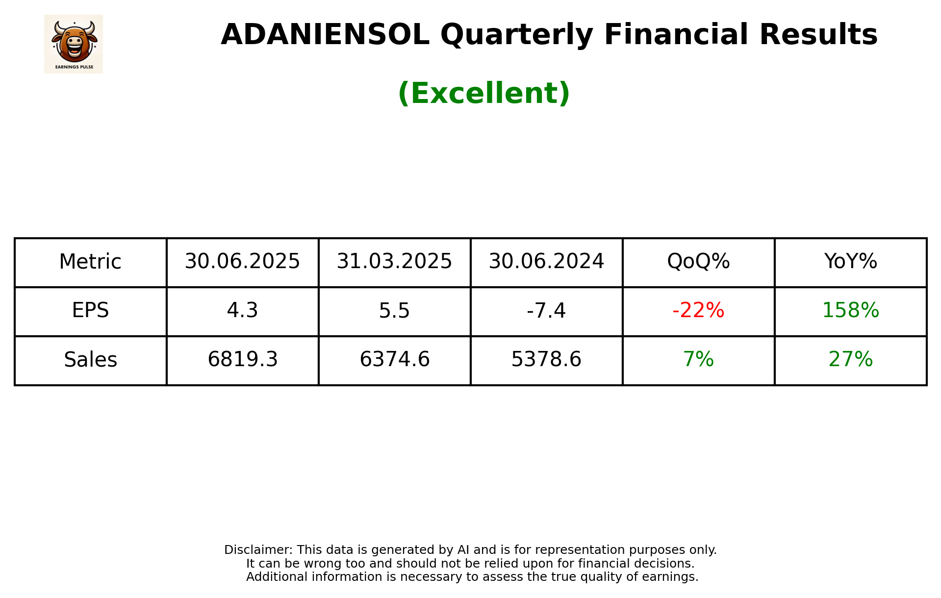 ADANIENSOL Q1 2026 earnings summary