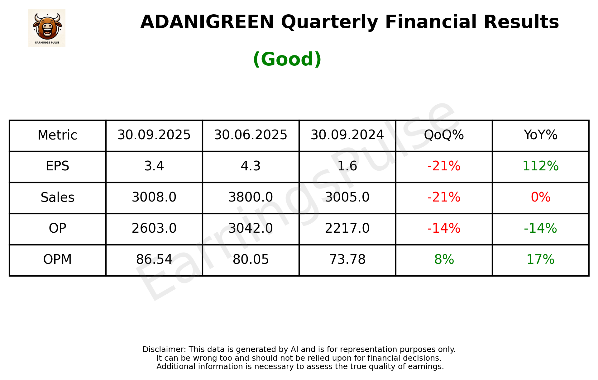 ADANIGREEN Q2 2026 earnings summary
