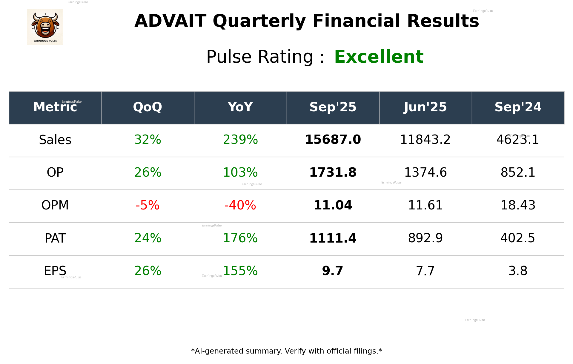 ADVAIT Q2 2026 earnings summary