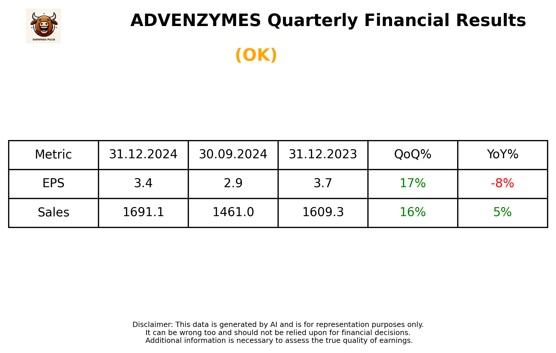 ADVENZYMES Q3 2025 earnings summary