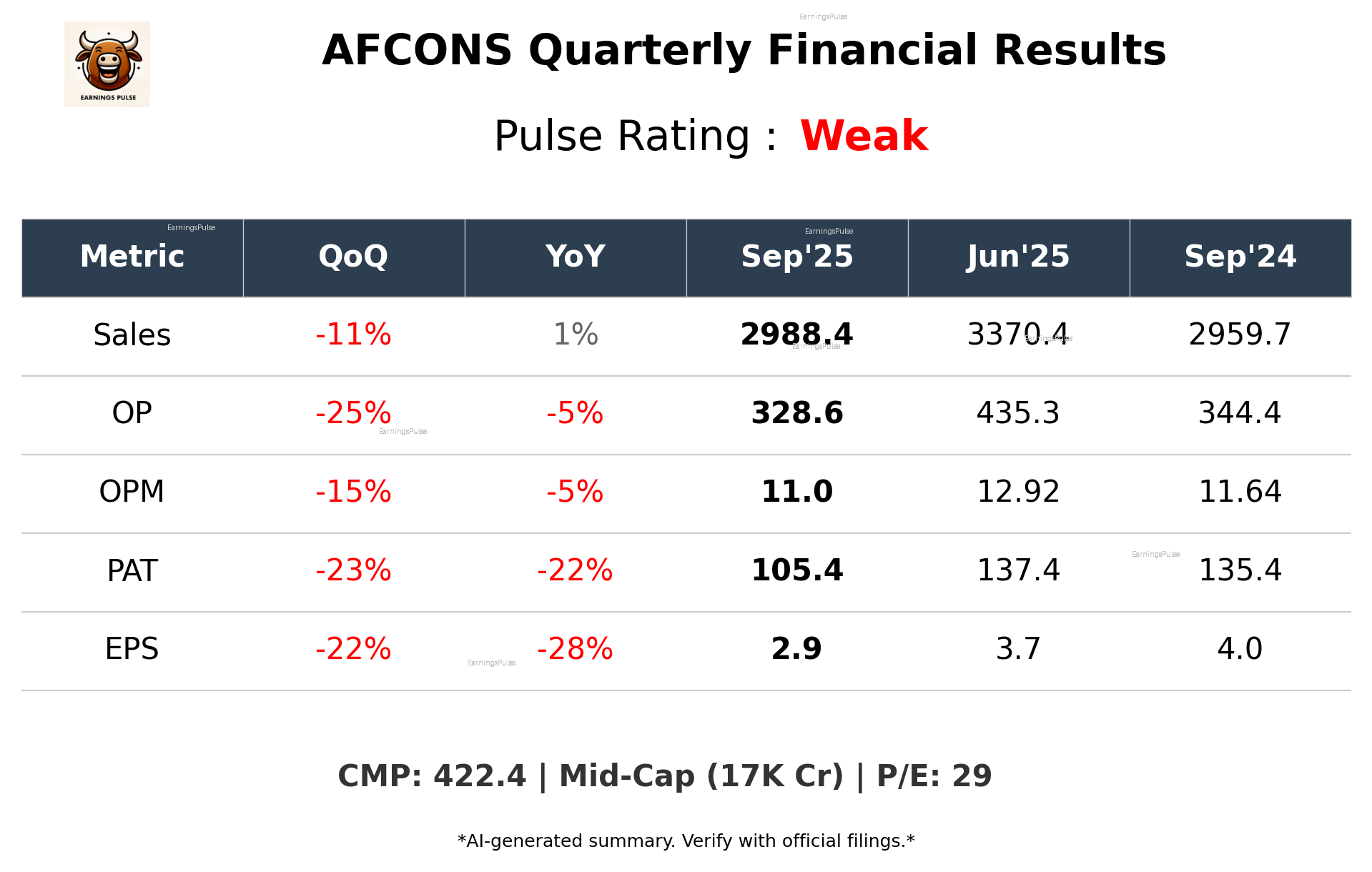 AFCONS Q2 2026 earnings summary