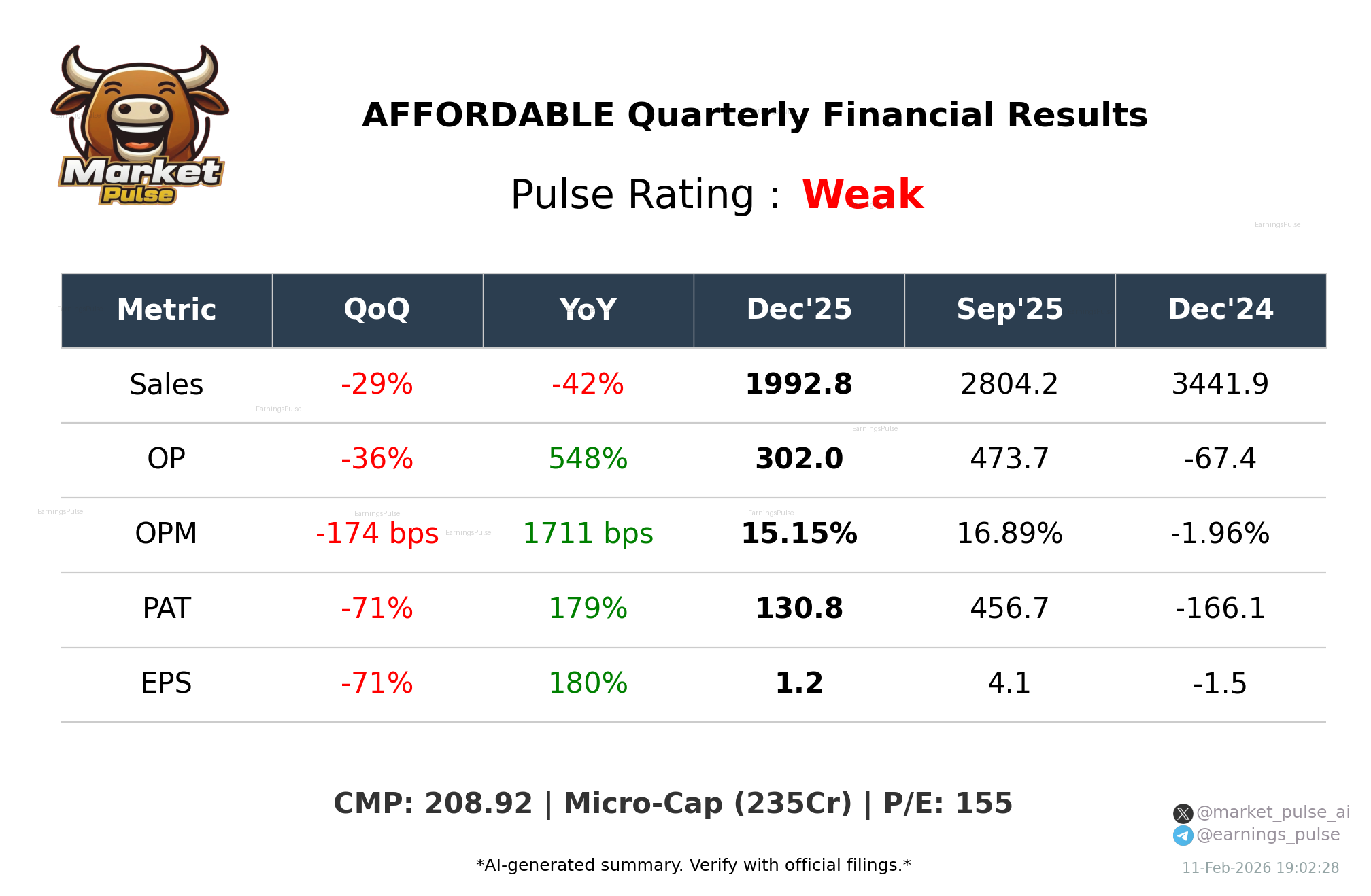 AFFORDABLE Q3 2026 earnings summary