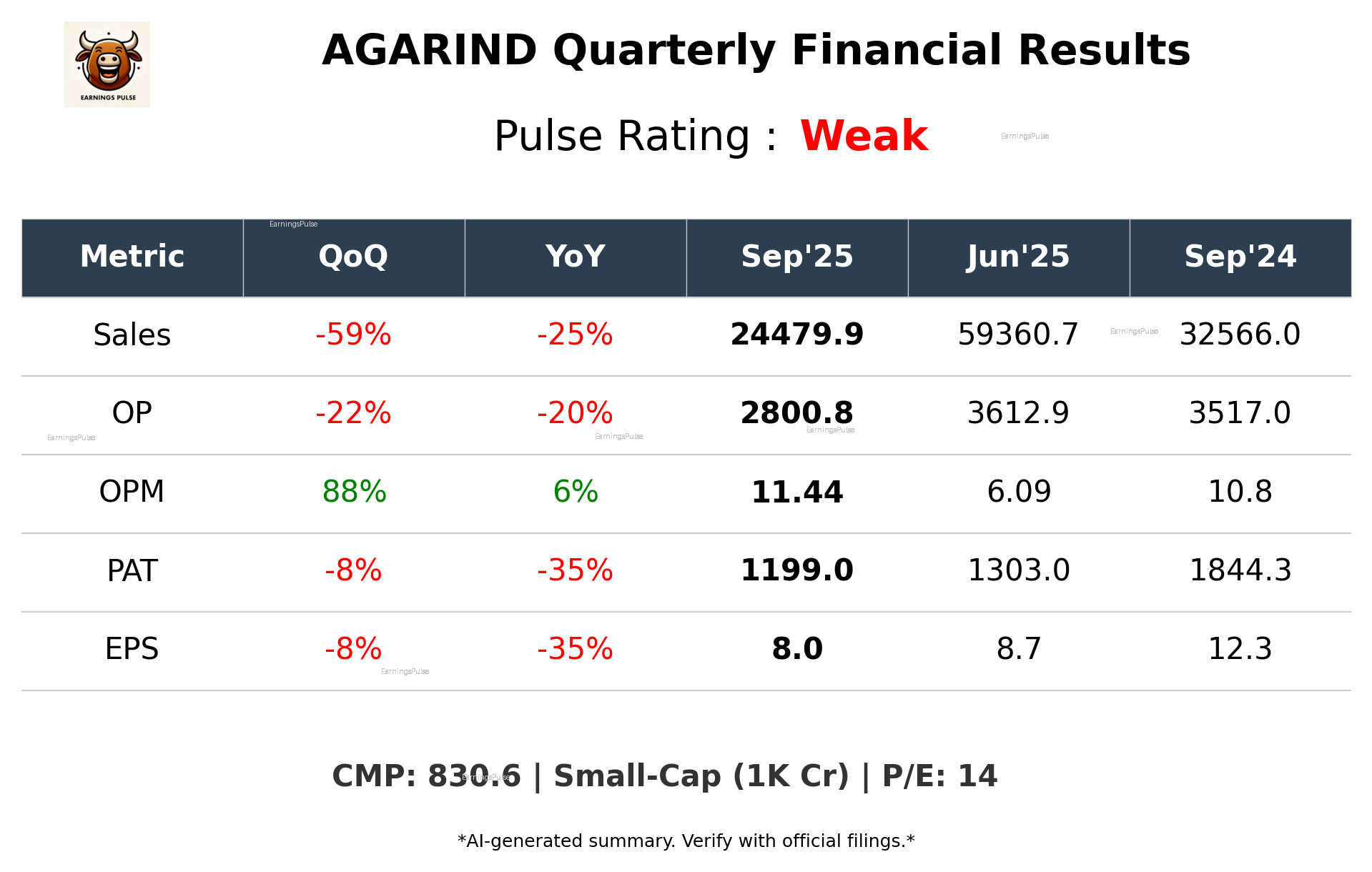 AGARIND Q2 2026 earnings summary