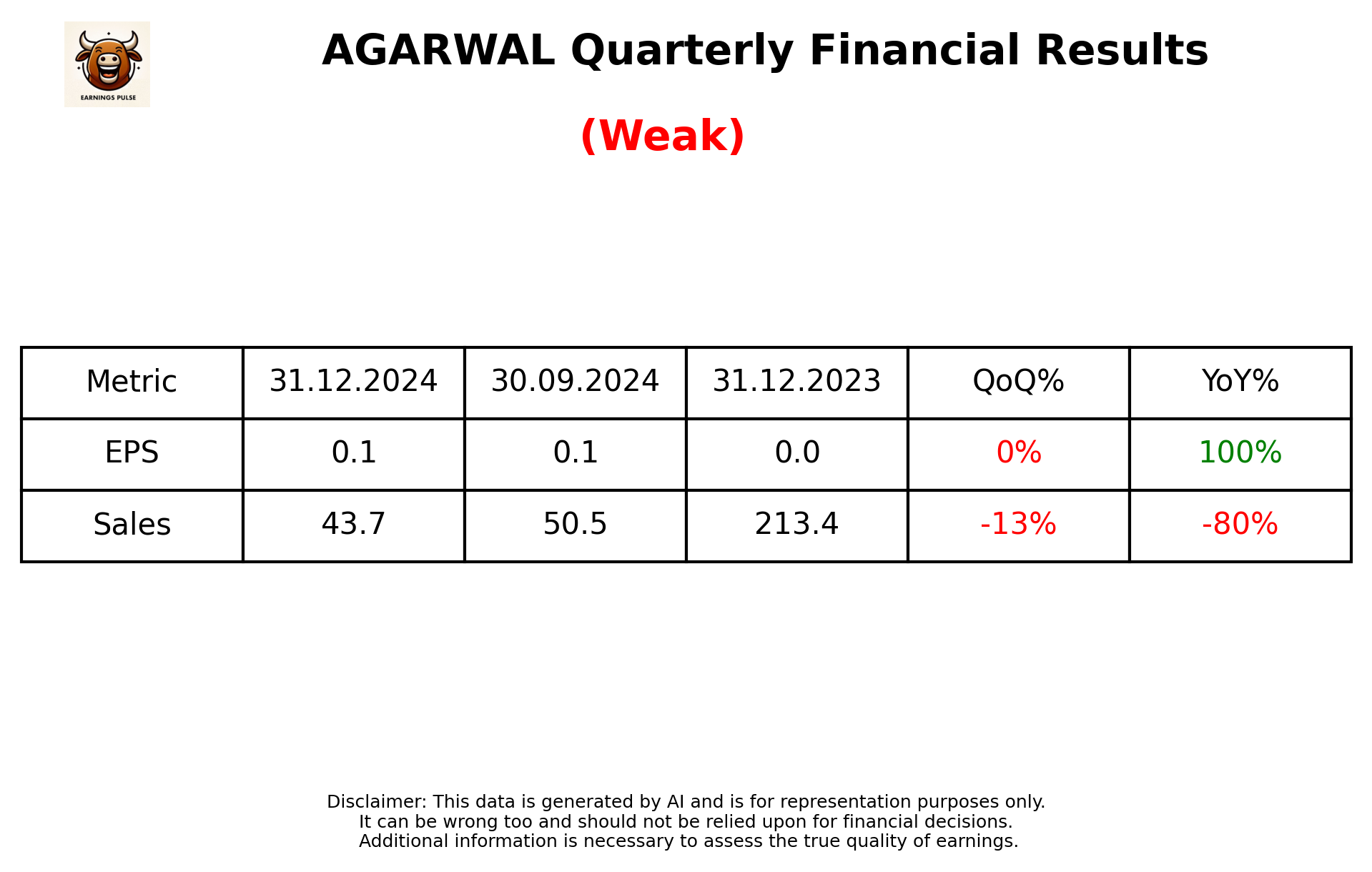 AGARWAL Q3 2025 earnings summary