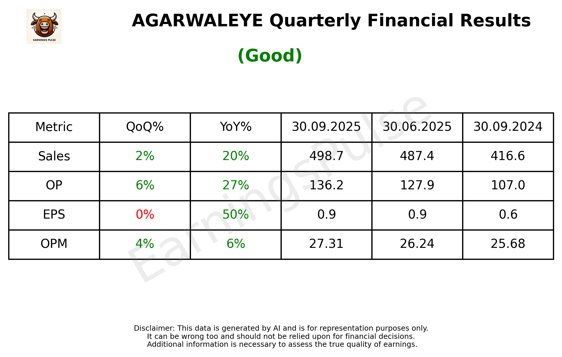 AGARWALEYE Q2 2026 earnings summary