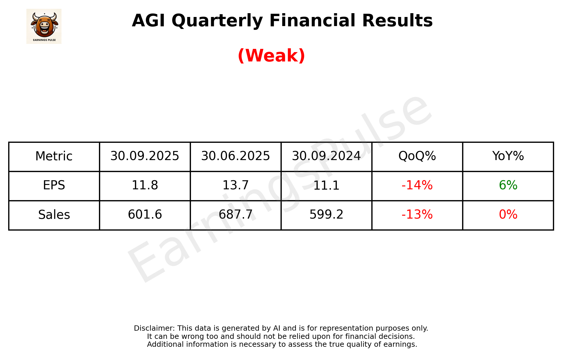 AGI Q2 2026 earnings summary