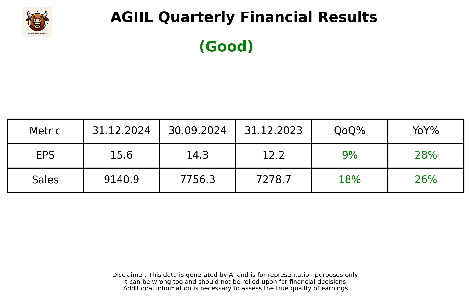 AGIIL Q3 2025 earnings summary
