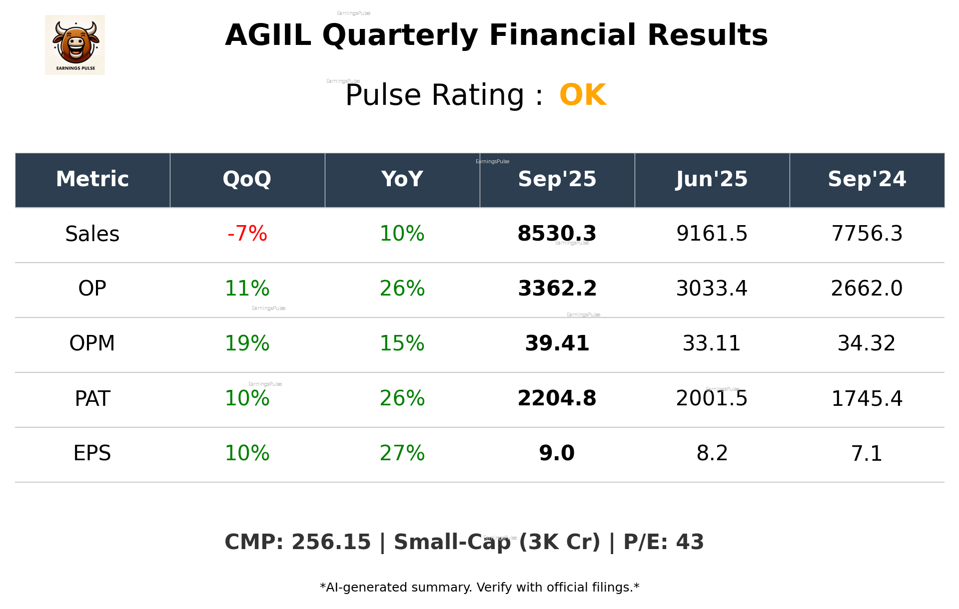 AGIIL Q2 2026 earnings summary
