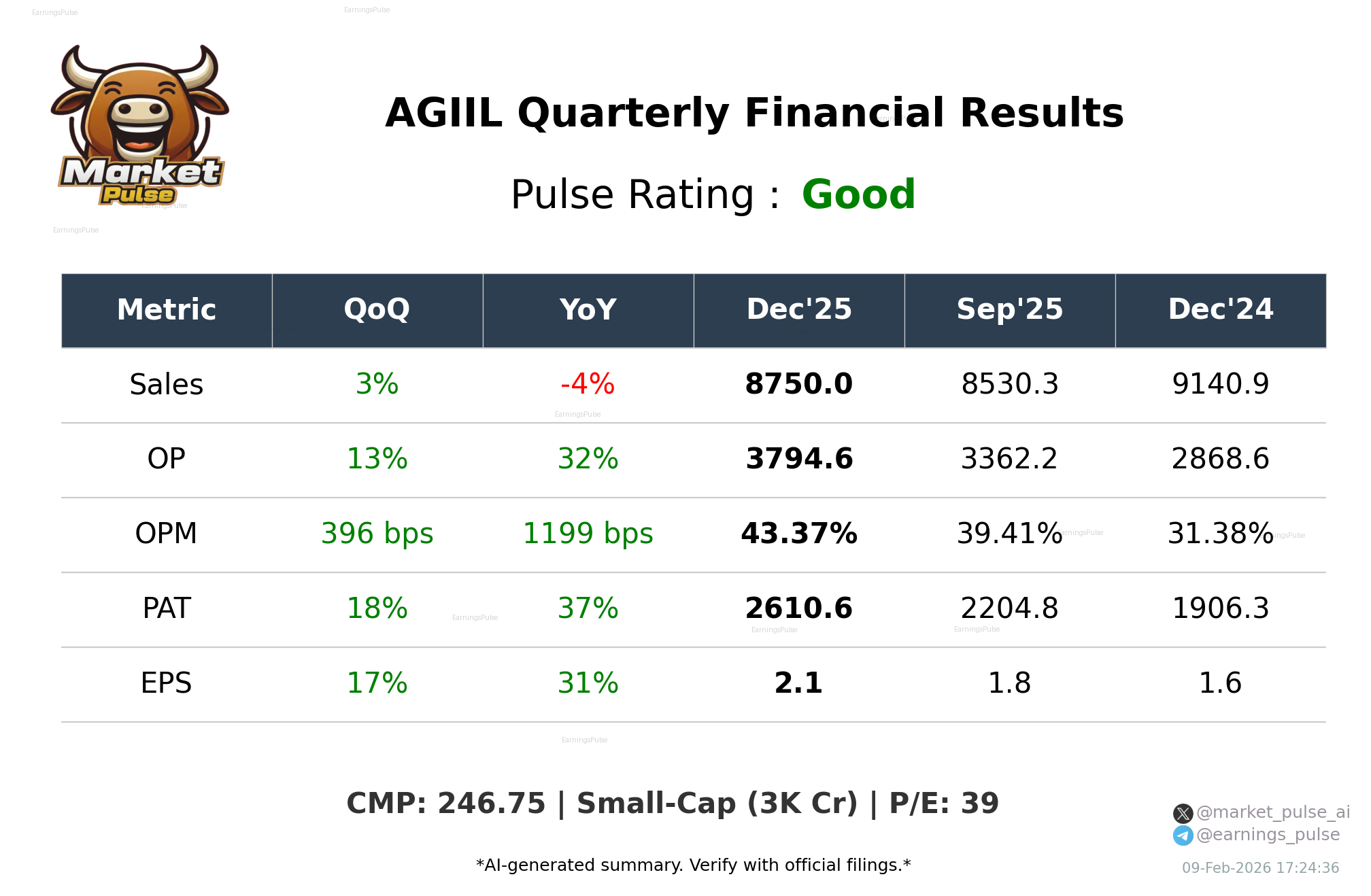 AGIIL Q3 2026 earnings summary