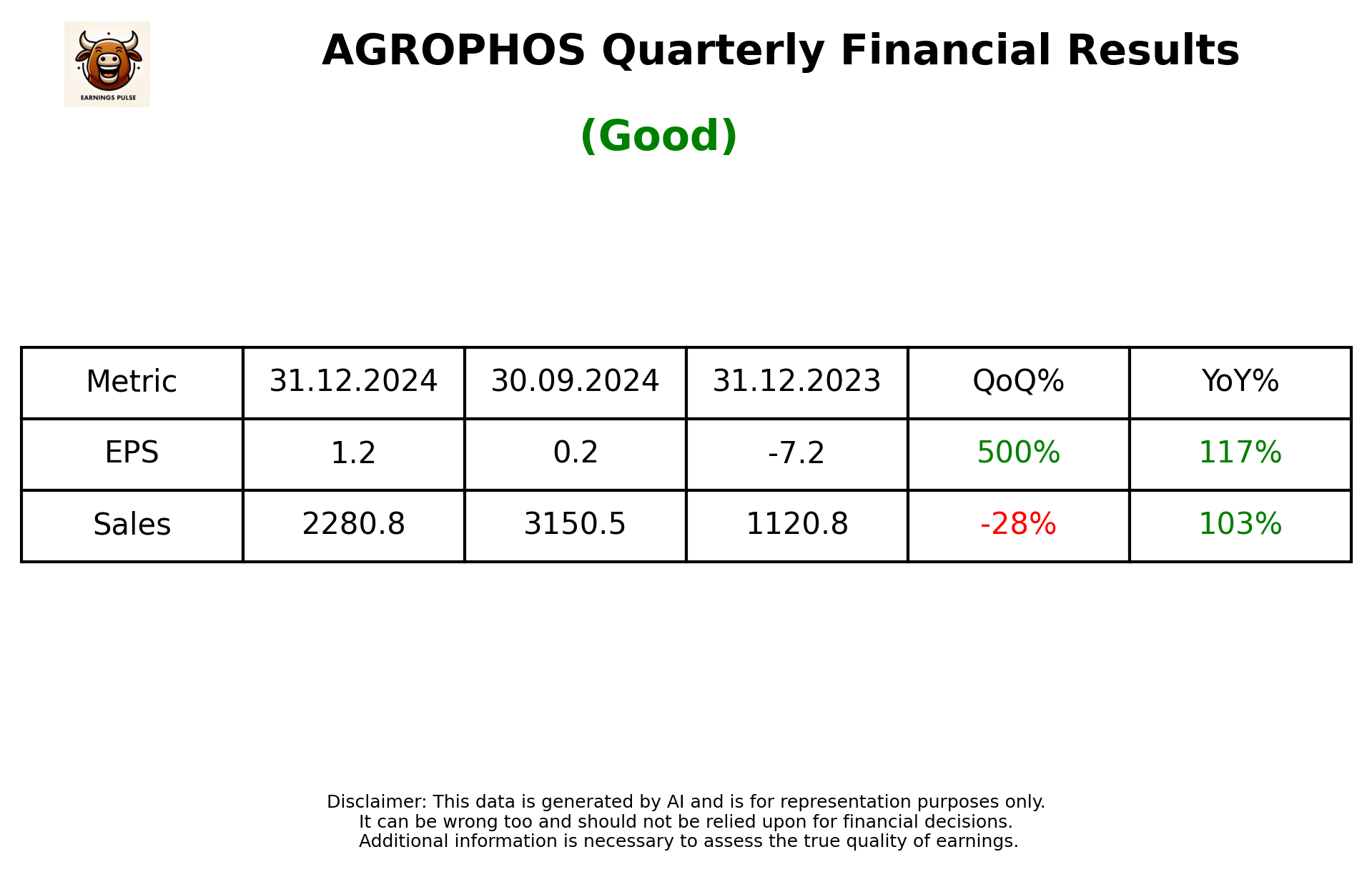 AGROPHOS Q3 2025 earnings summary