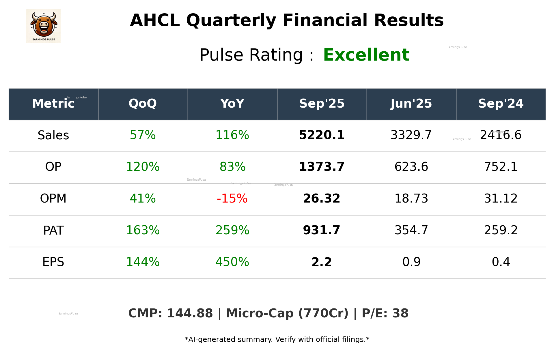 AHCL Q2 2026 earnings summary