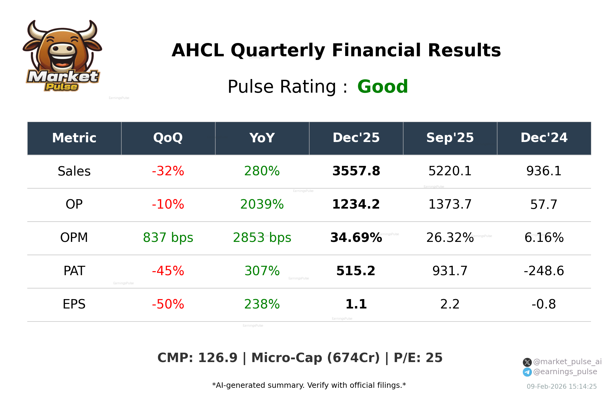 AHCL Q3 2026 earnings summary