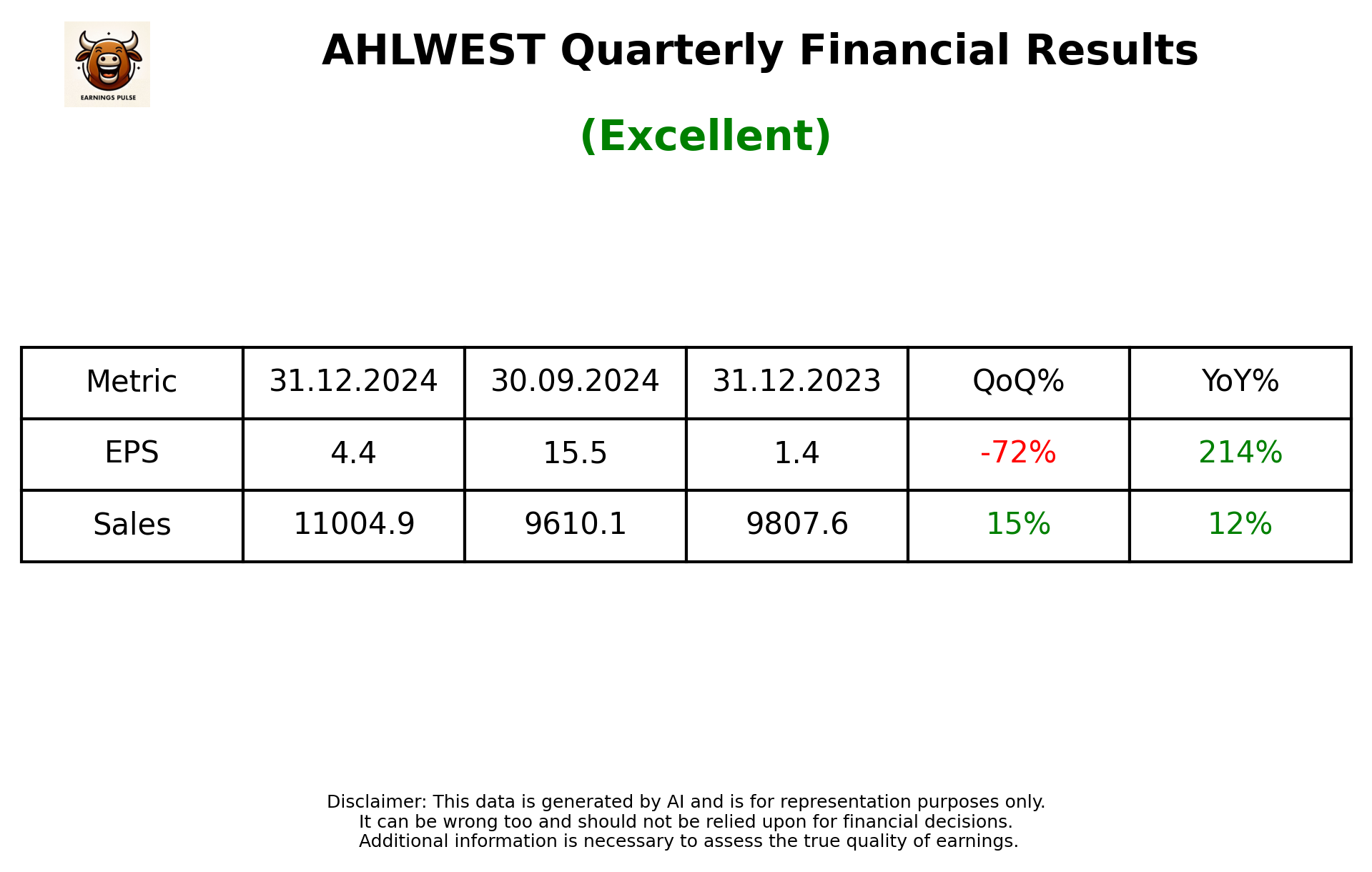 AHLWEST Q3 2025 earnings summary