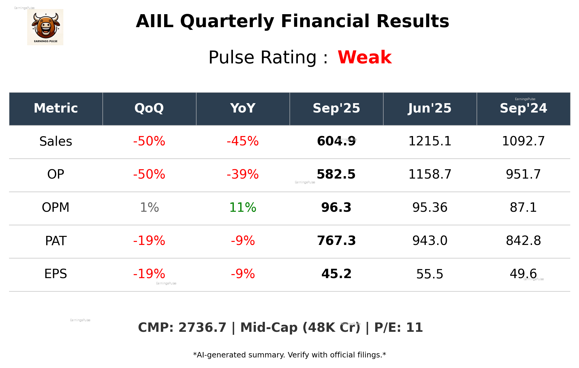 AIIL Q2 2026 earnings summary