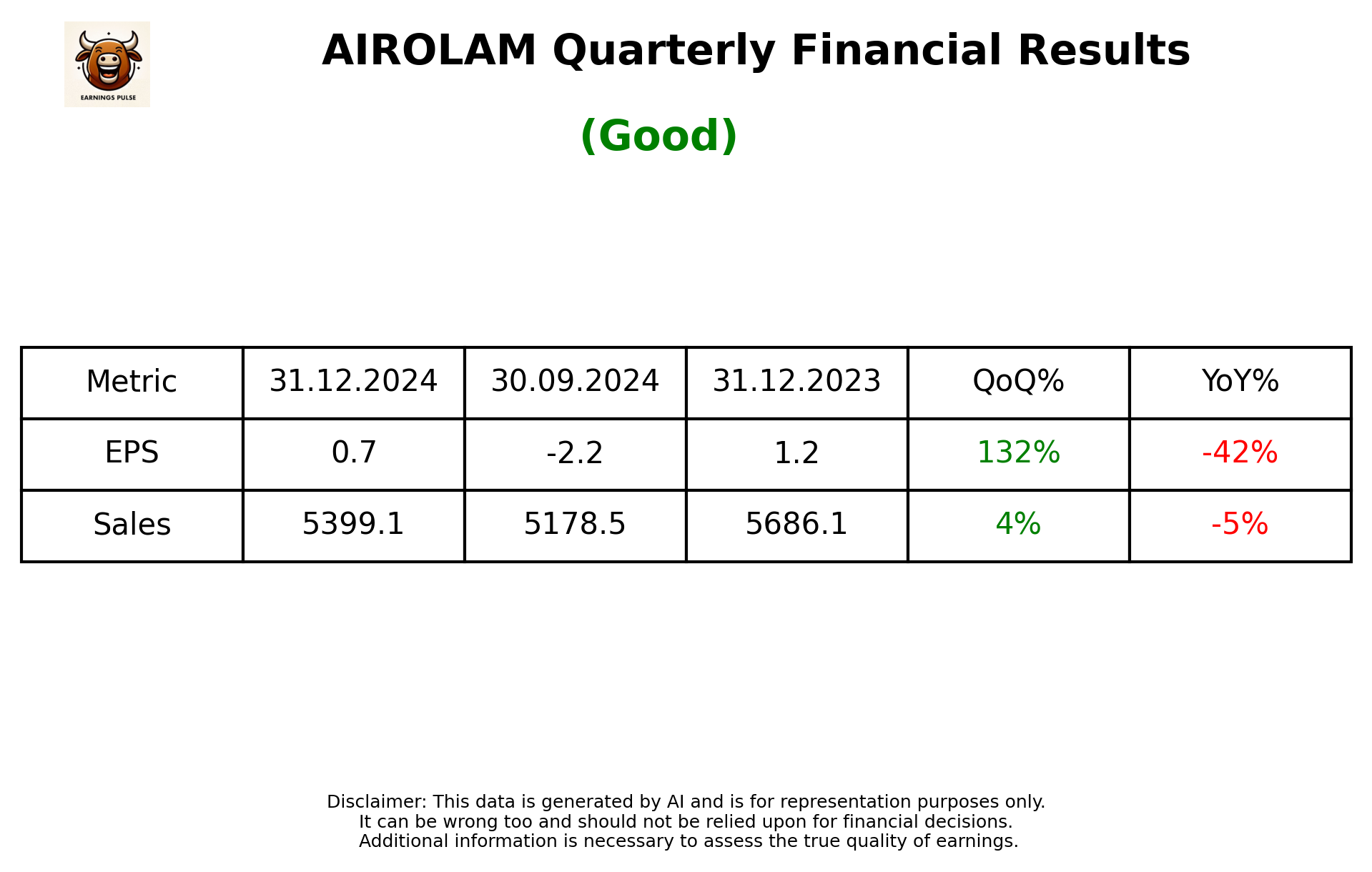 AIROLAM Q3 2025 earnings summary