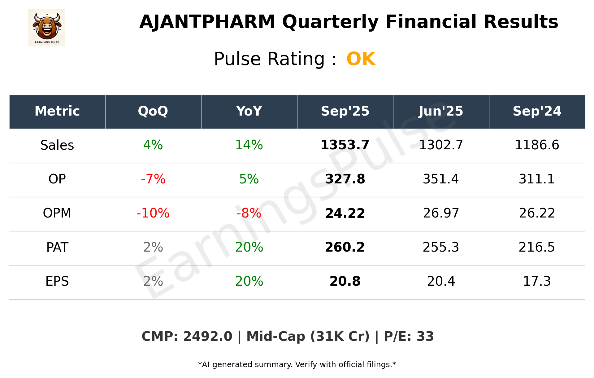 AJANTPHARM Q2 2026 earnings summary