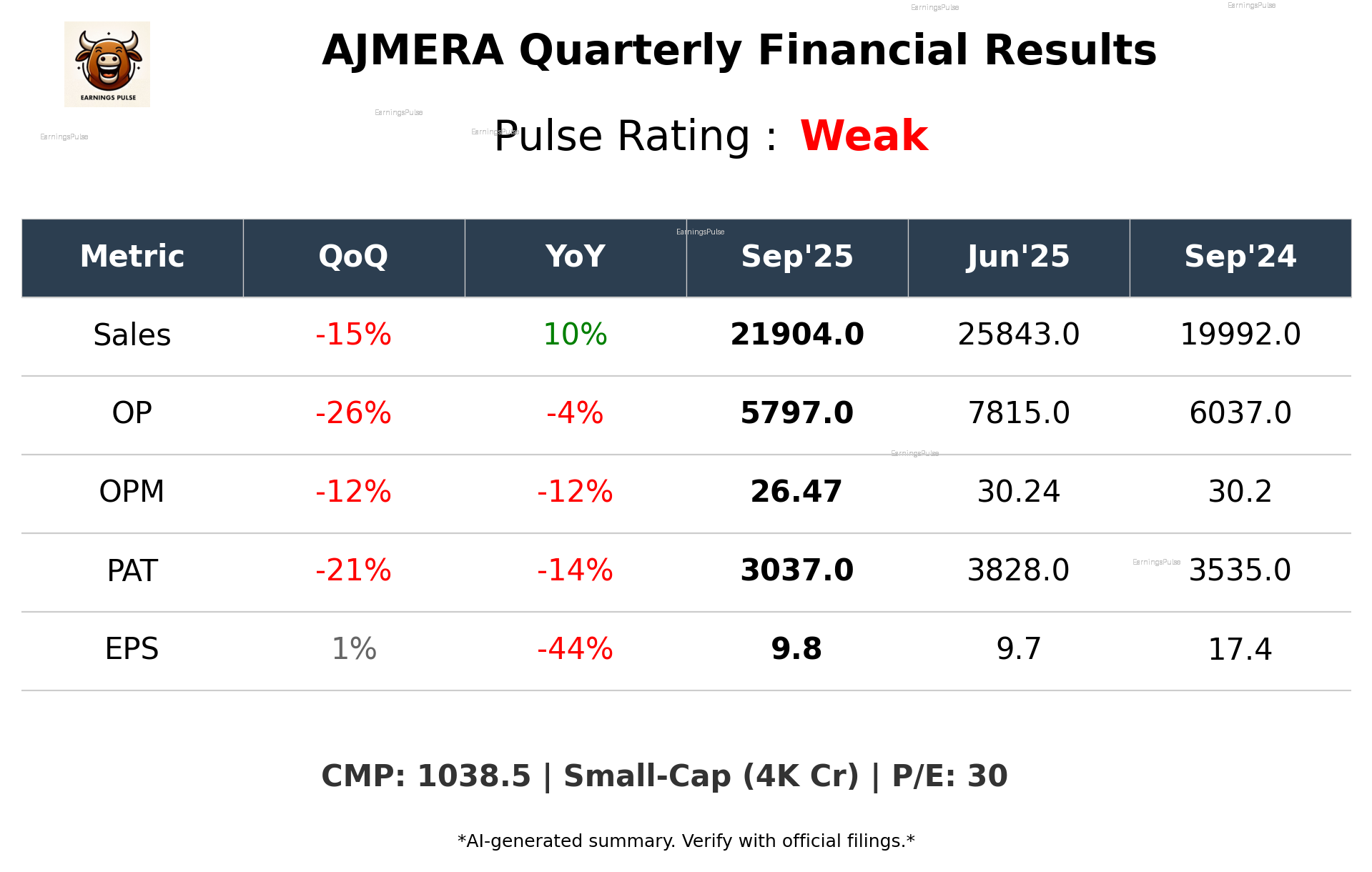 AJMERA Q2 2026 earnings summary