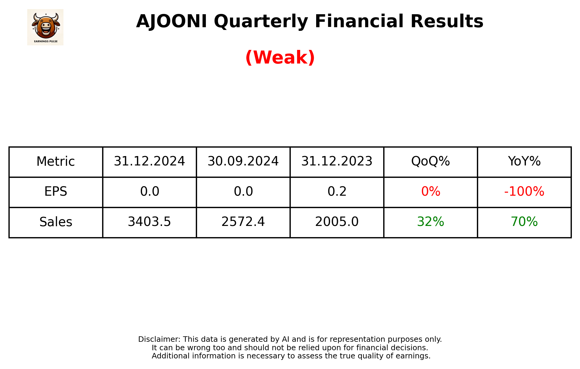 AJOONI Q3 2025 earnings summary