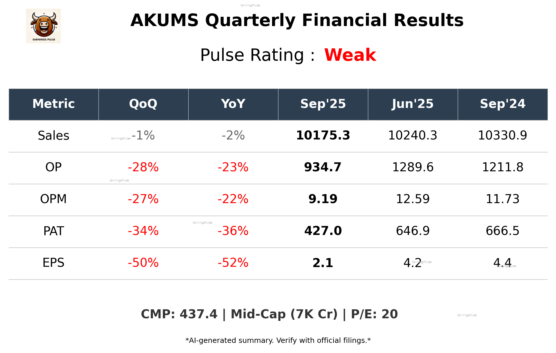AKUMS Q2 2026 earnings summary
