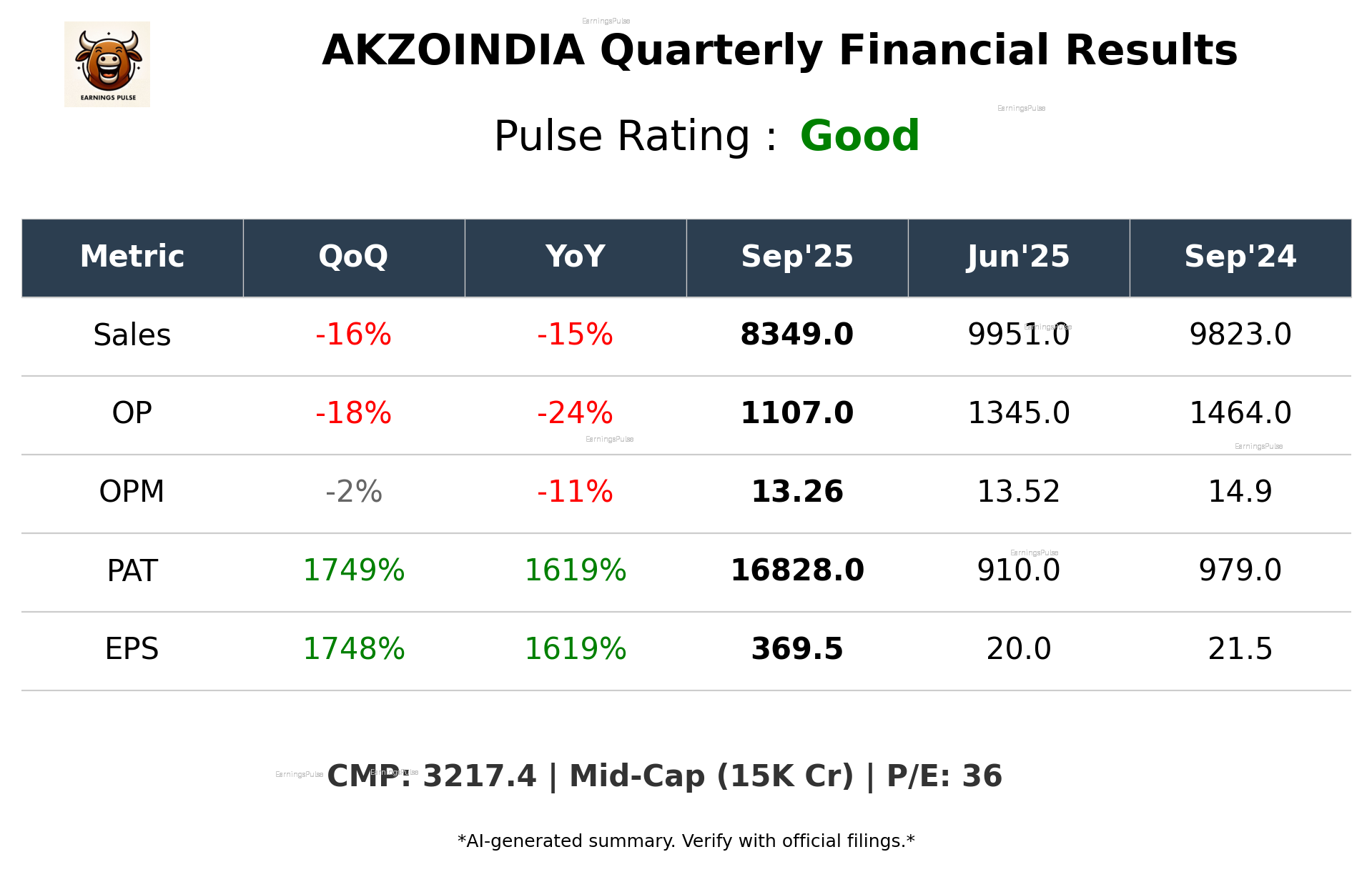 AKZOINDIA Q2 2026 earnings summary