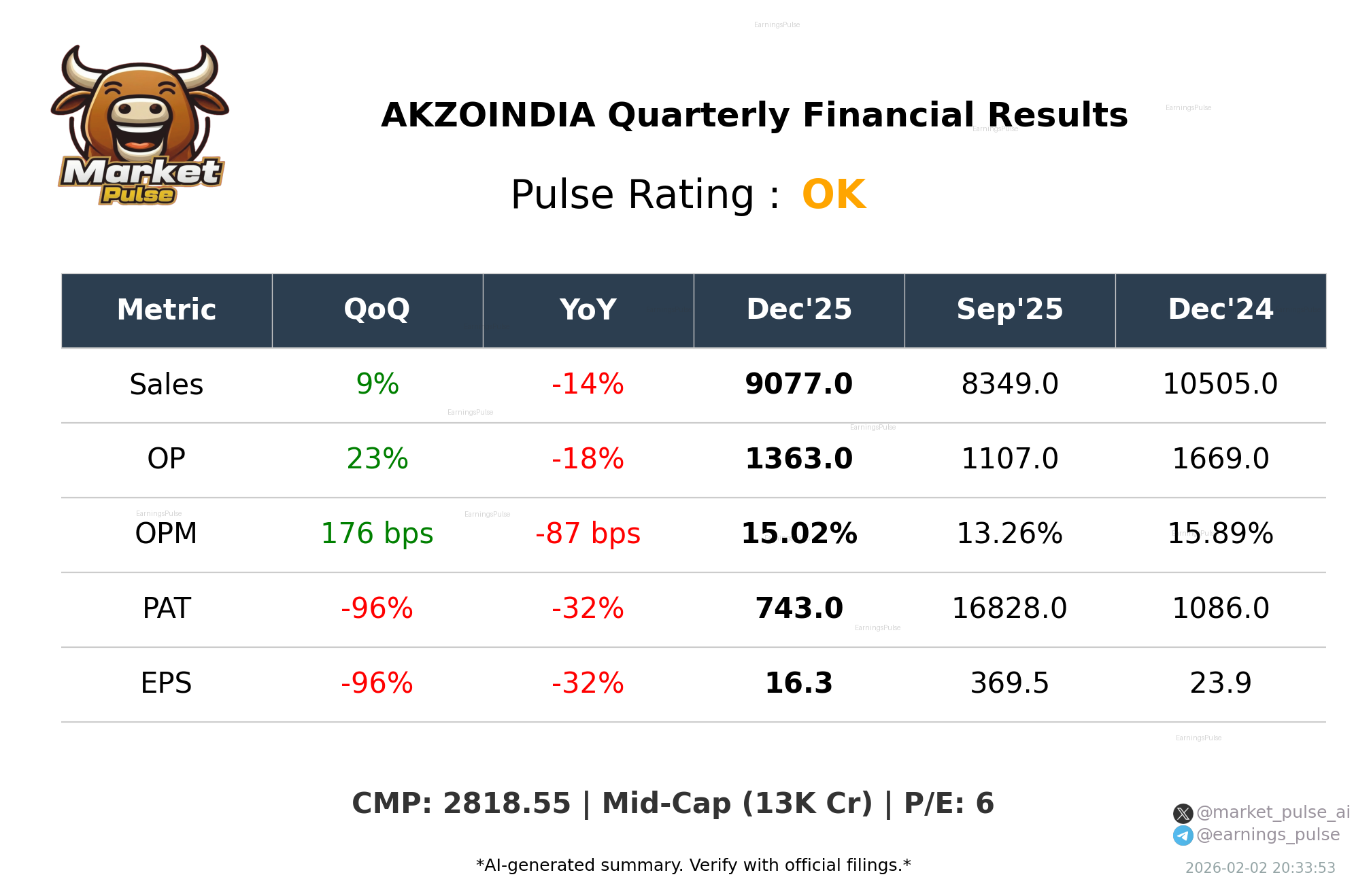AKZOINDIA Q3 2026 earnings summary