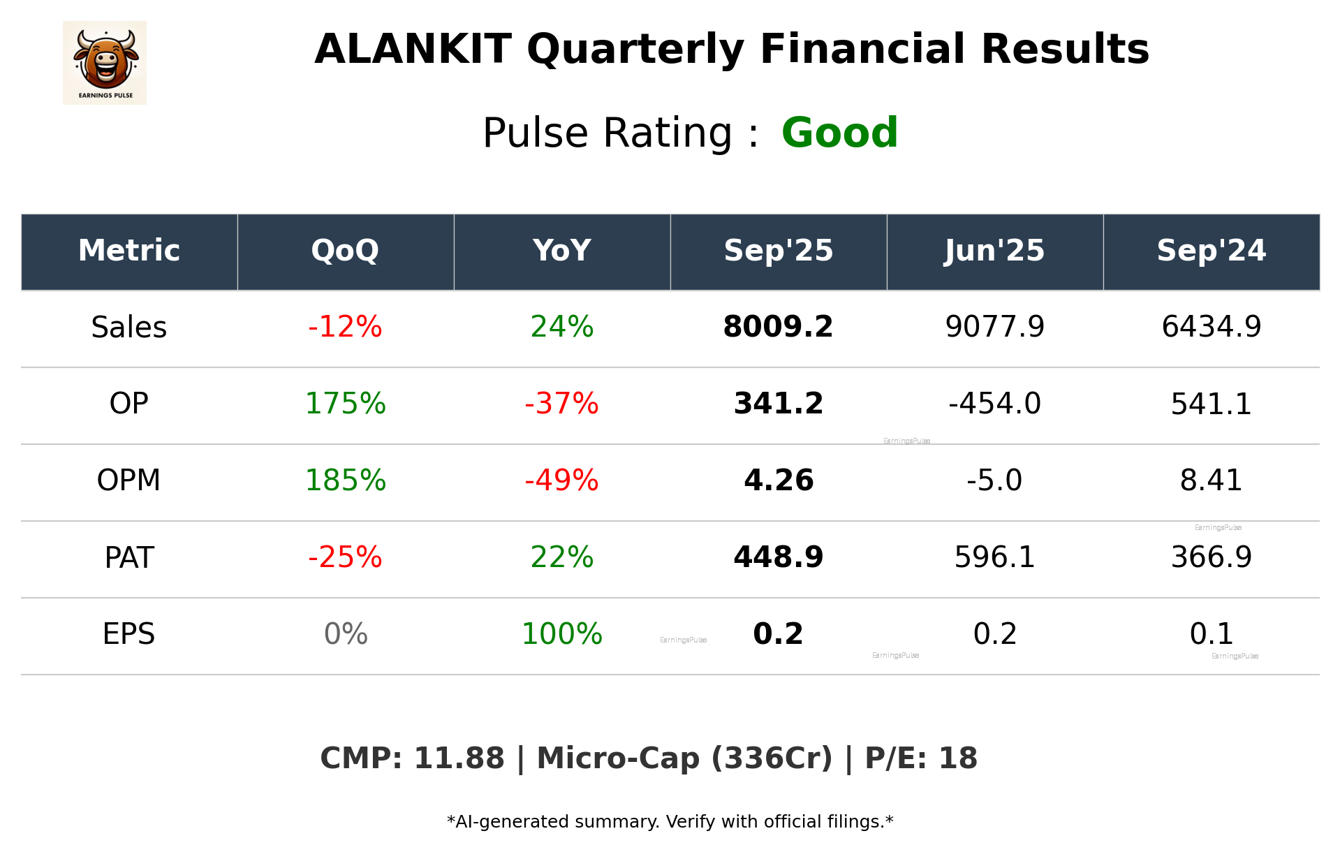 ALANKIT Q2 2026 earnings summary