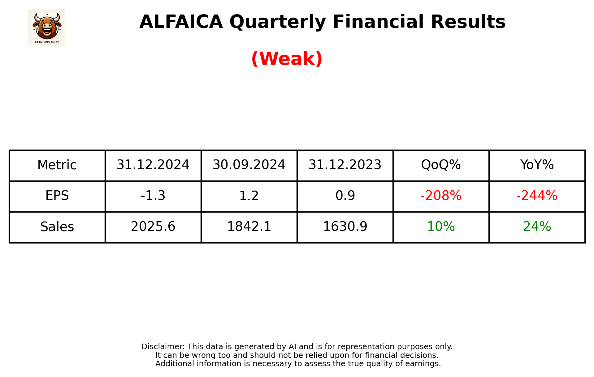 ALFAICA Q3 2025 earnings summary