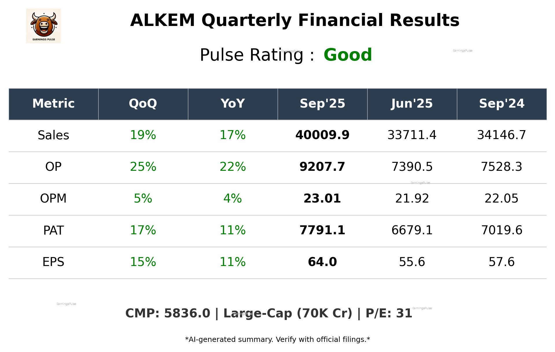 ALKEM Q2 2026 earnings summary