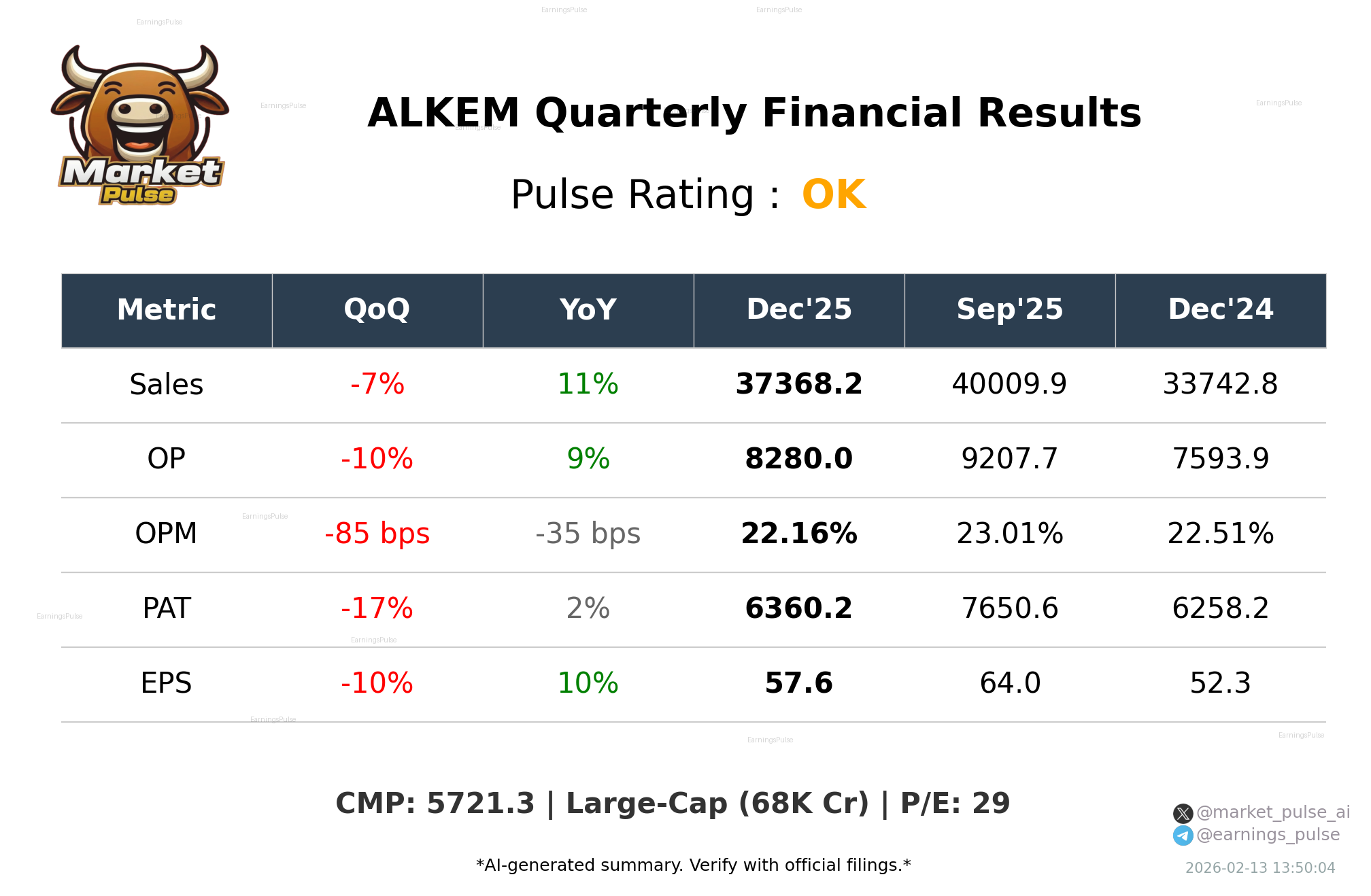 ALKEM Q3 2026 earnings summary