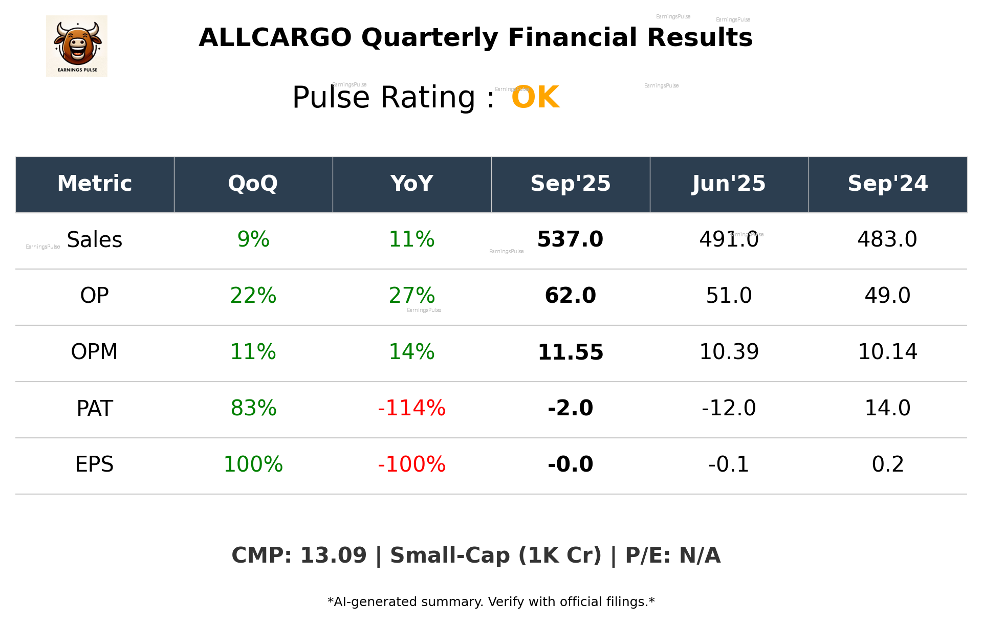 ALLCARGO Q2 2026 earnings summary