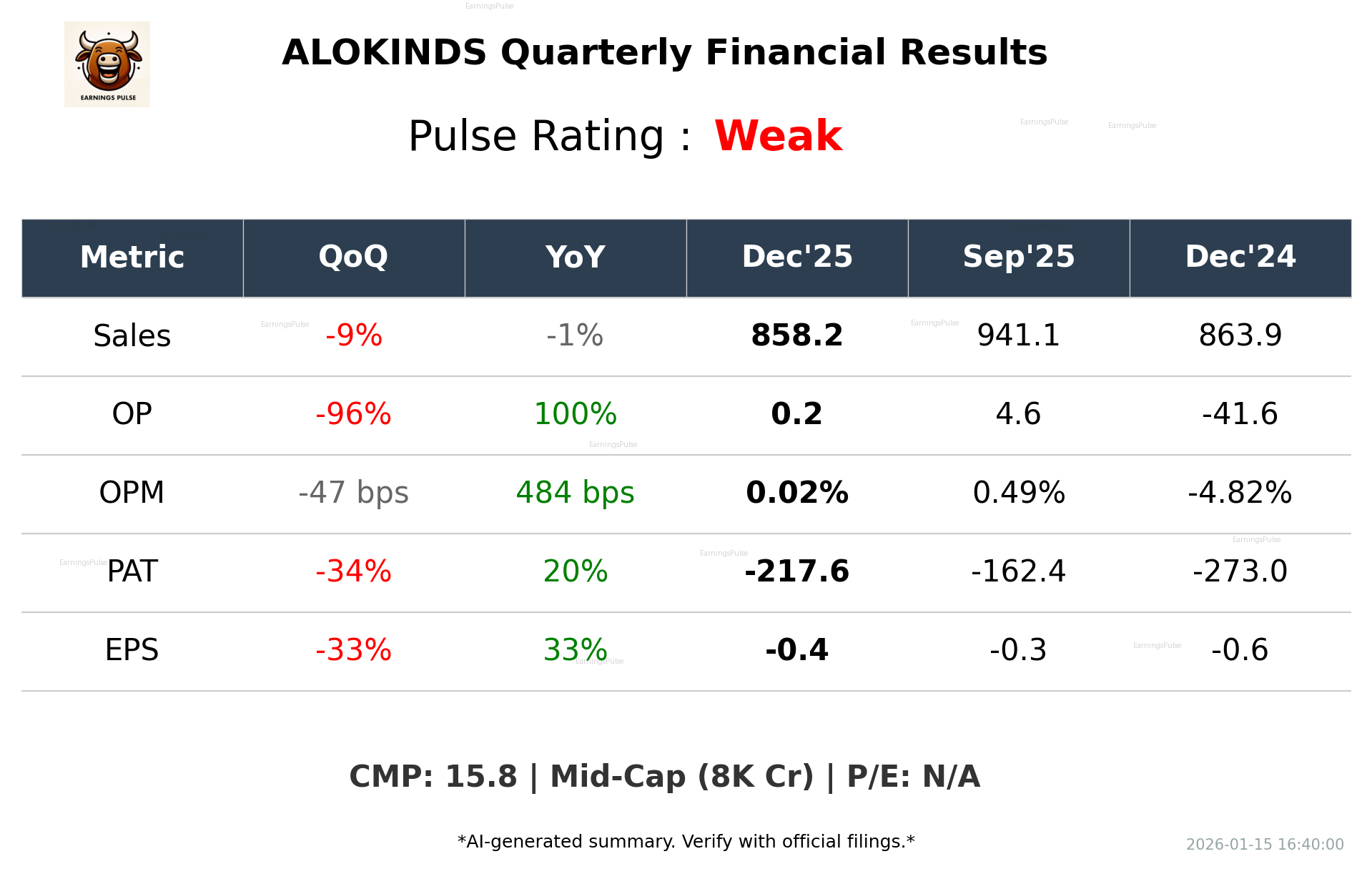 ALOKINDS Q3 2026 earnings summary