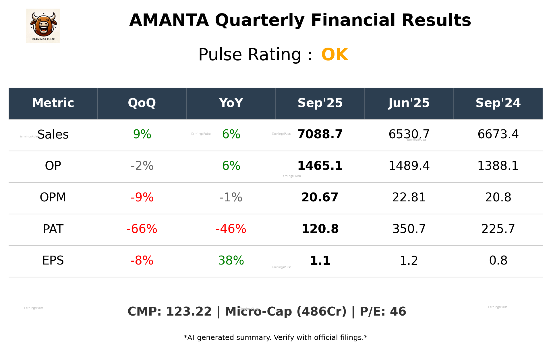 AMANTA Q2 2026 earnings summary
