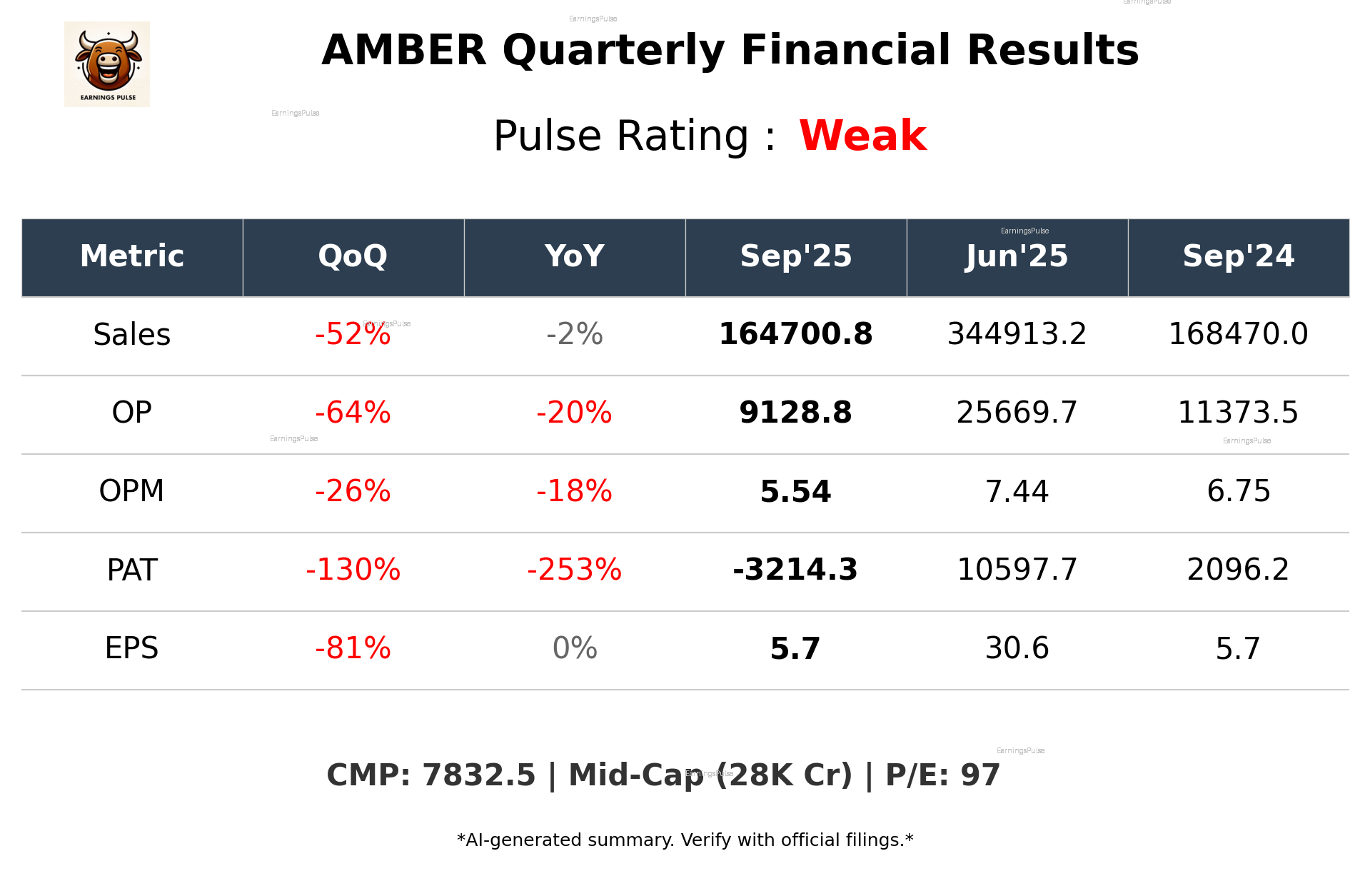 AMBER Q2 2026 earnings summary