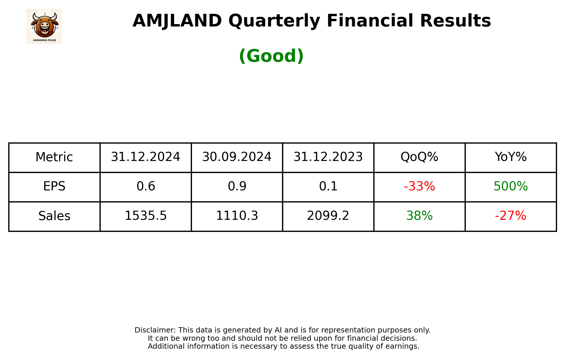AMJLAND Q3 2025 earnings summary