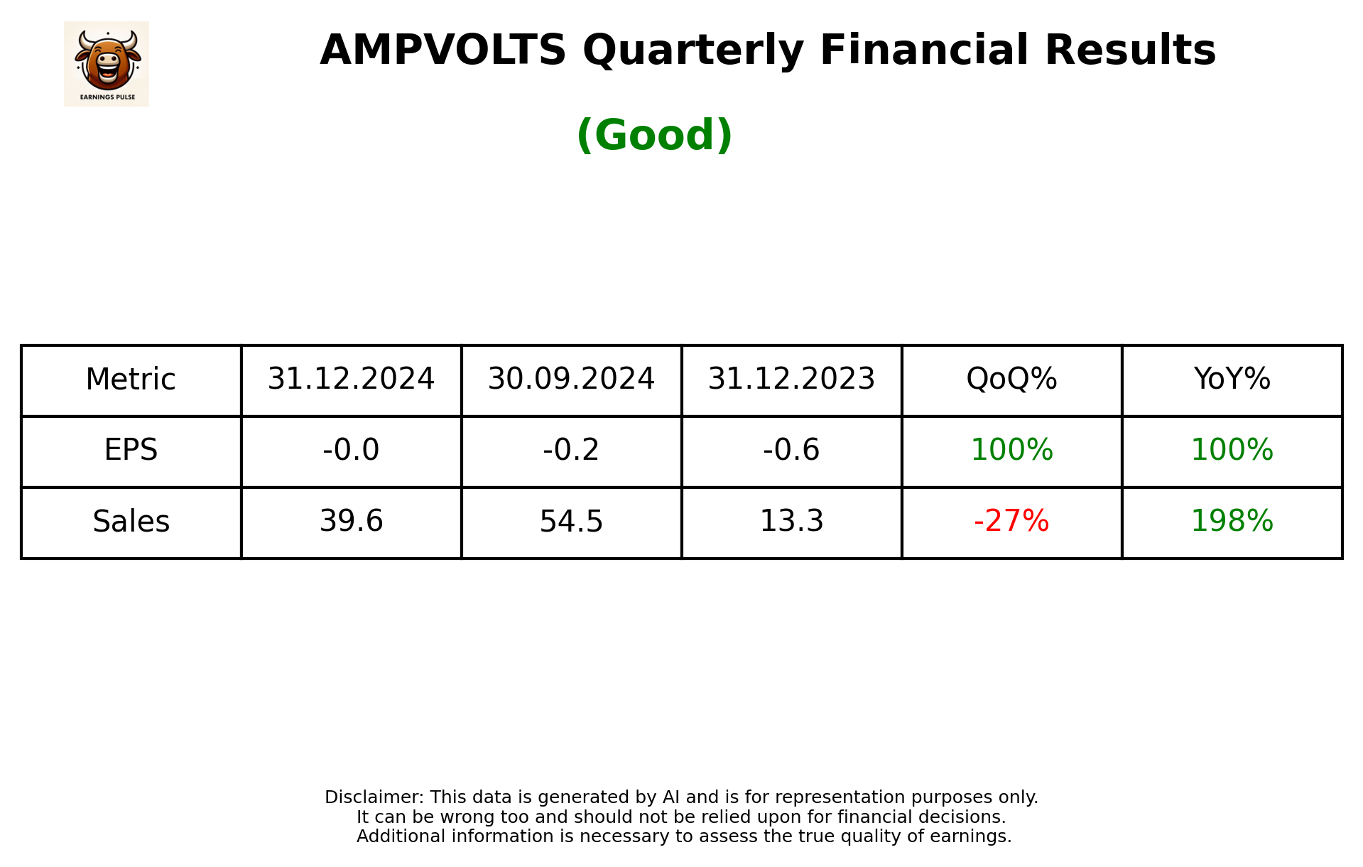 AMPVOLTS Q3 2025 earnings summary