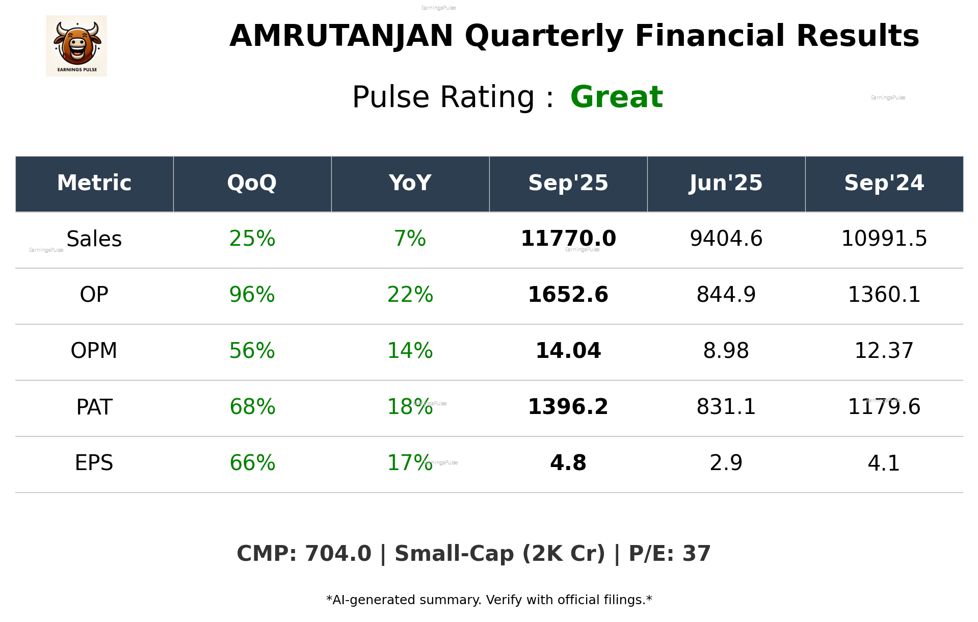 AMRUTANJAN Q2 2026 earnings summary