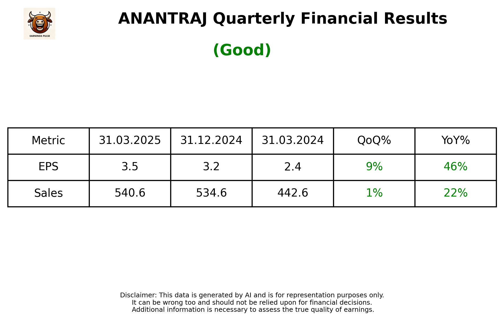 ANANTRAJ Q4 2025 earnings summary