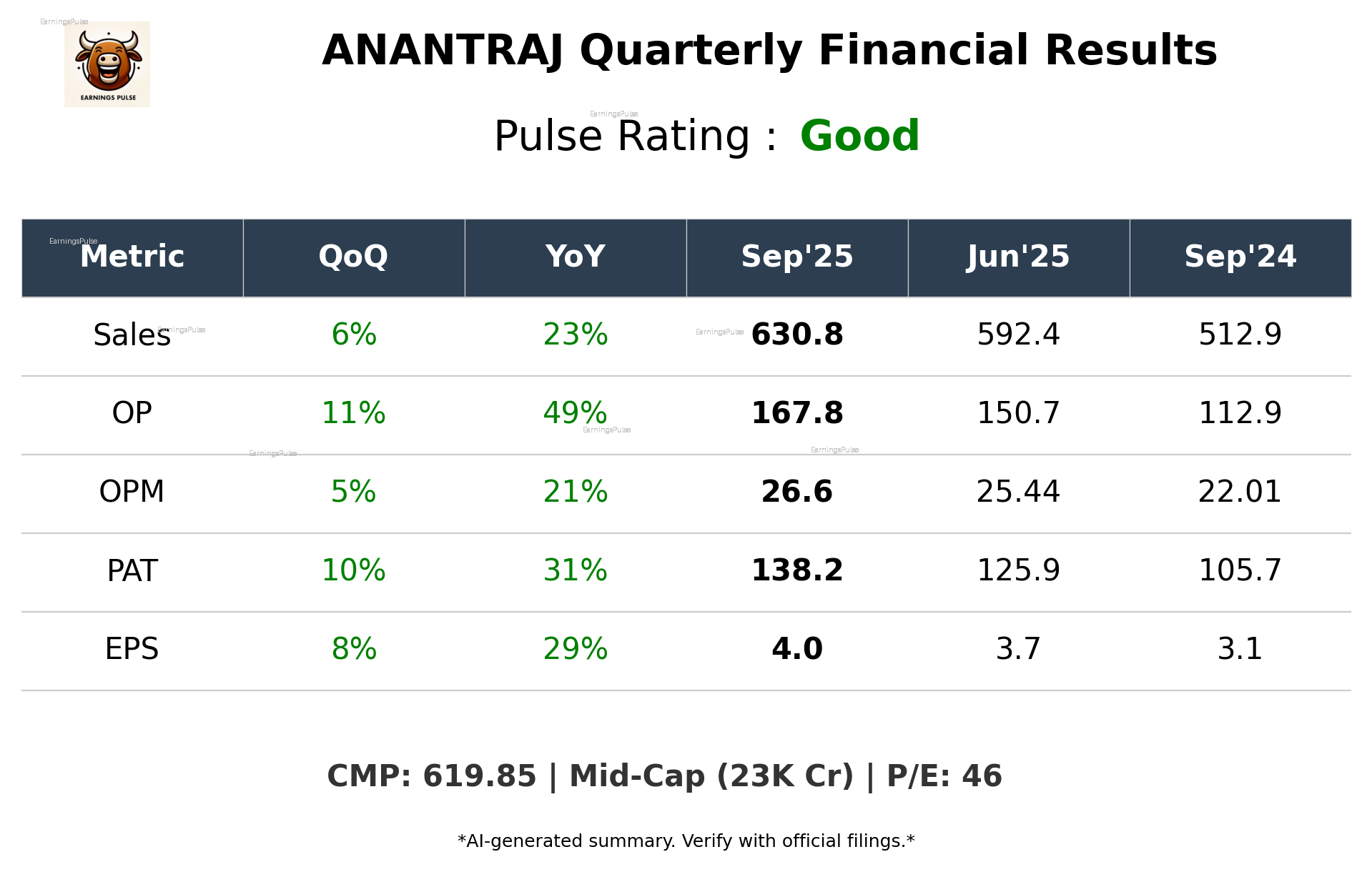 ANANTRAJ Q2 2026 earnings summary