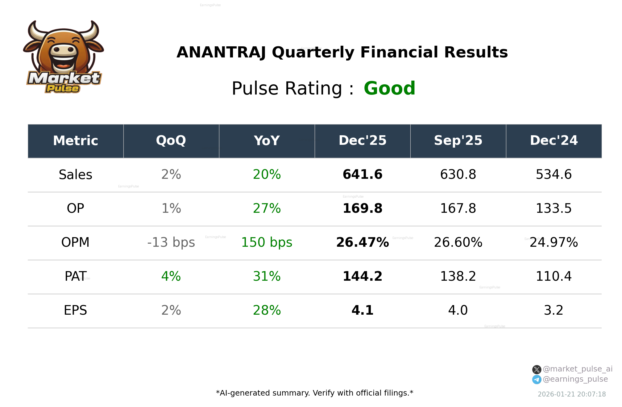 ANANTRAJ Q3 2026 earnings summary