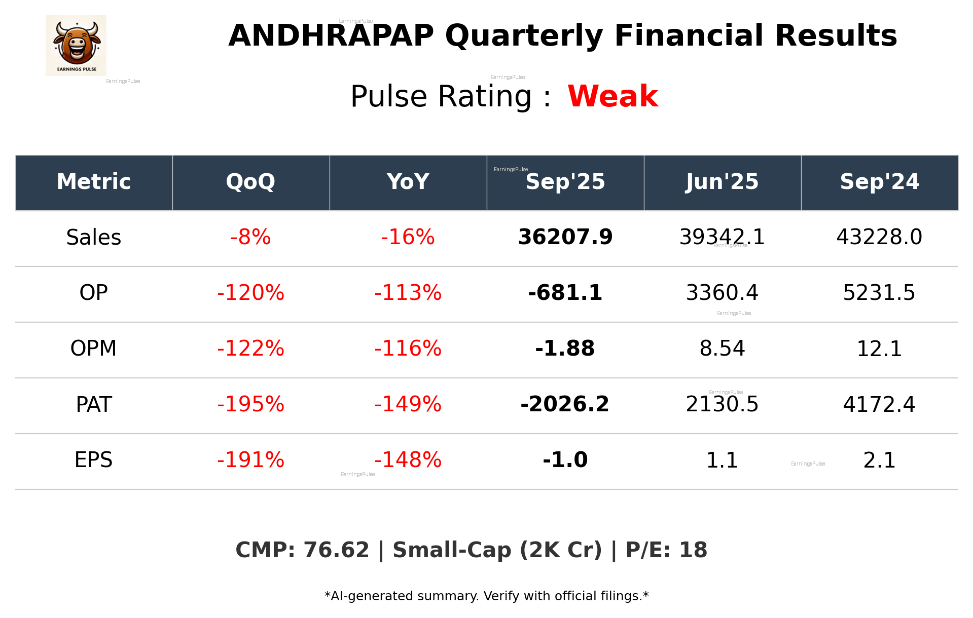 ANDHRAPAP Q2 2026 earnings summary