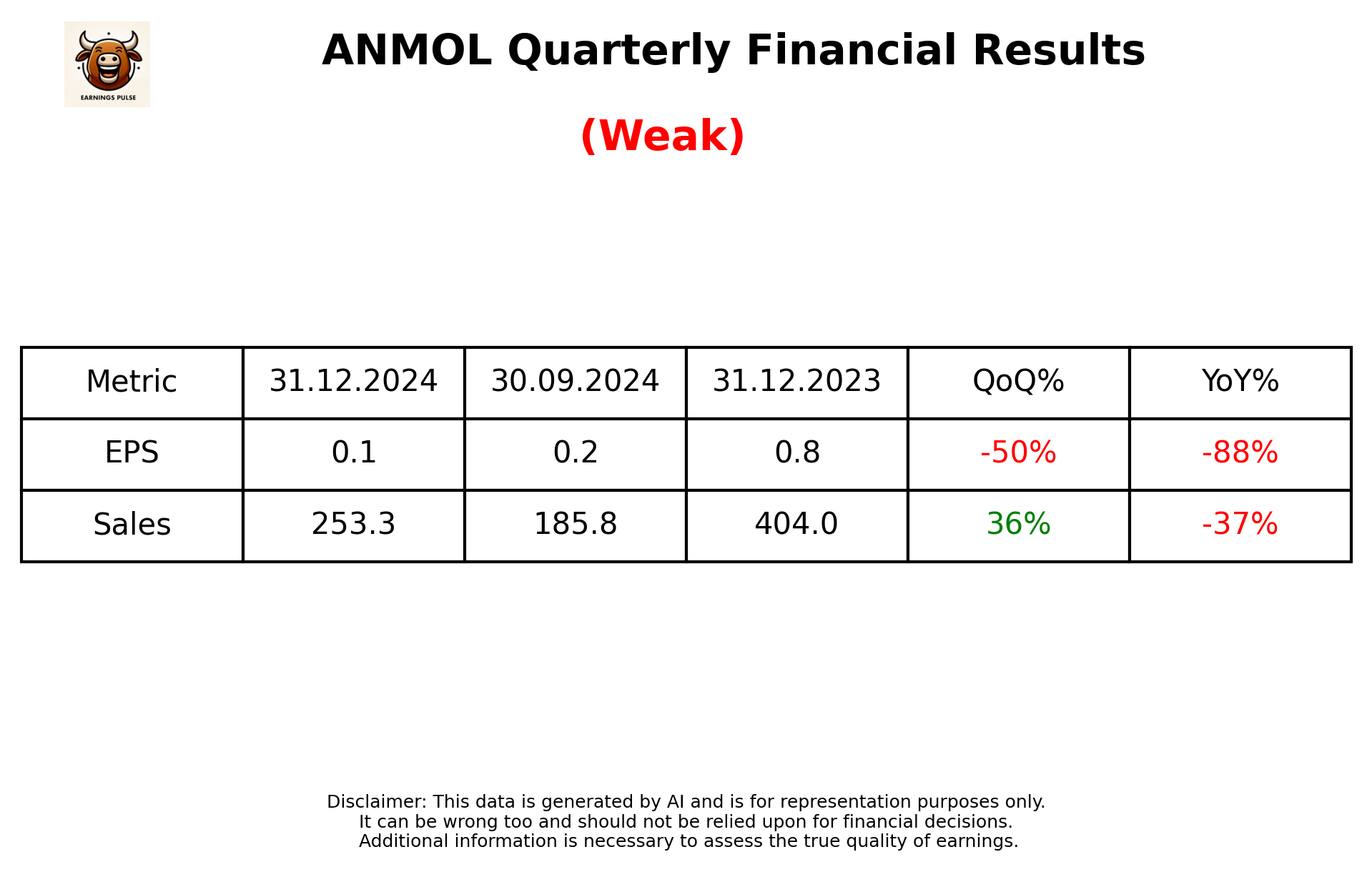 ANMOL Q3 2025 earnings summary