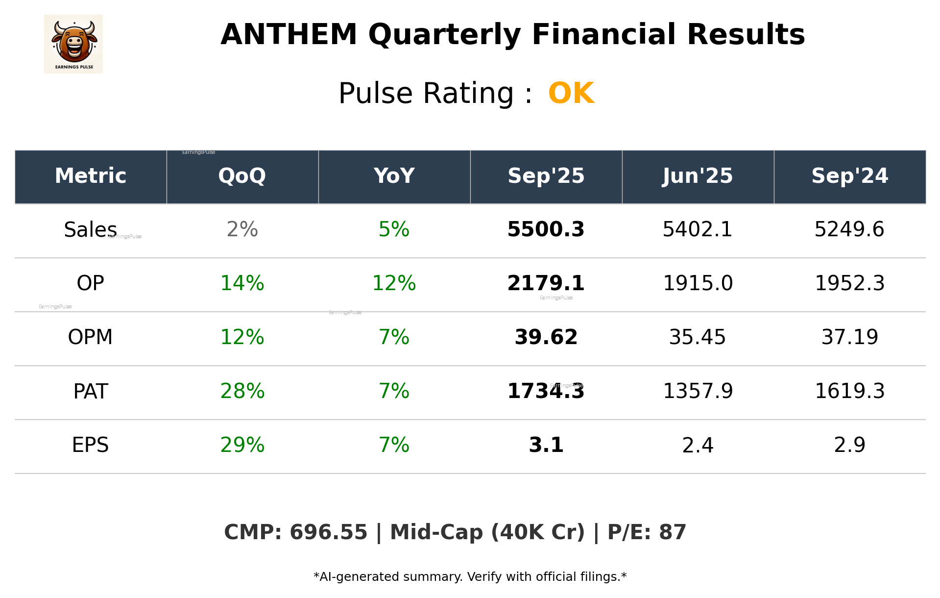 ANTHEM Q2 2026 earnings summary