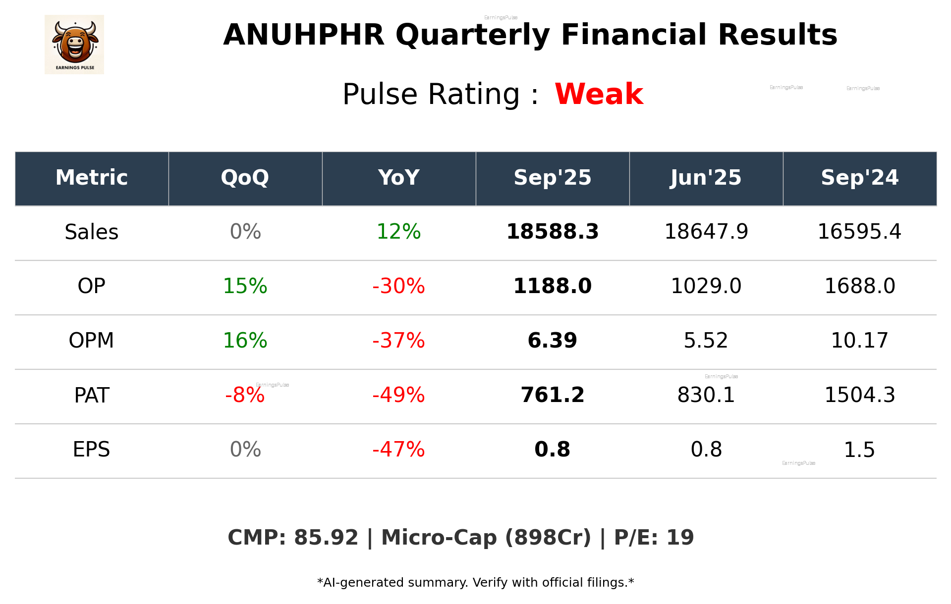 ANUHPHR Q2 2026 earnings summary