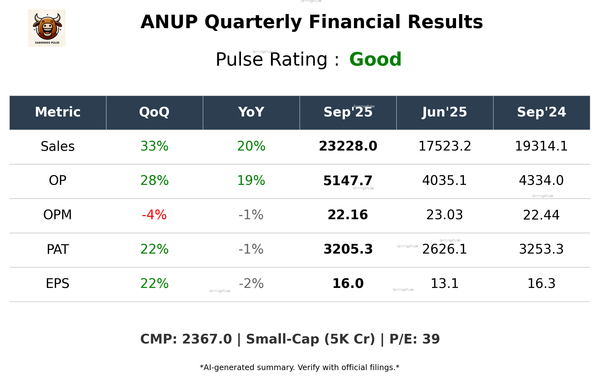 ANUP Q2 2026 earnings summary