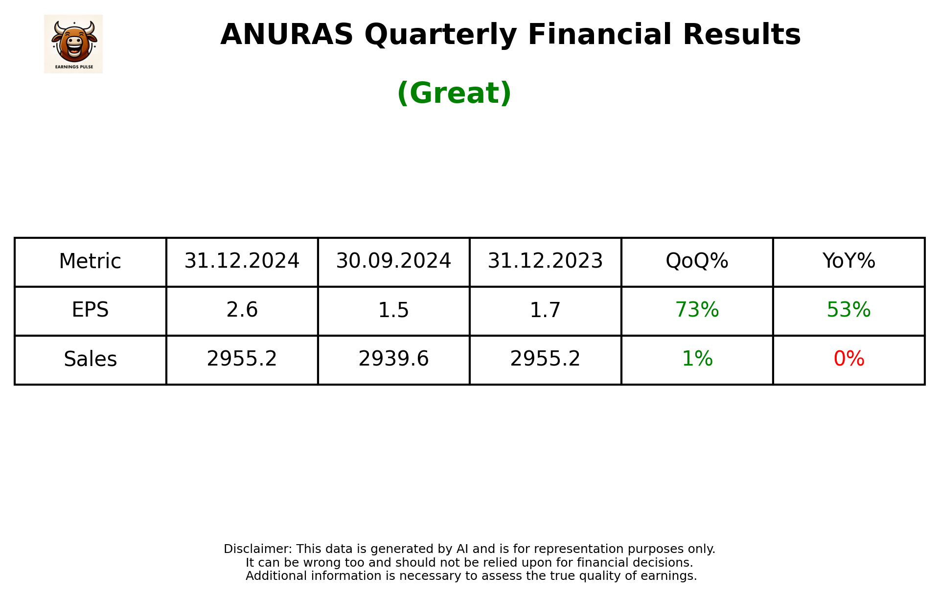 ANURAS Q3 2025 earnings summary