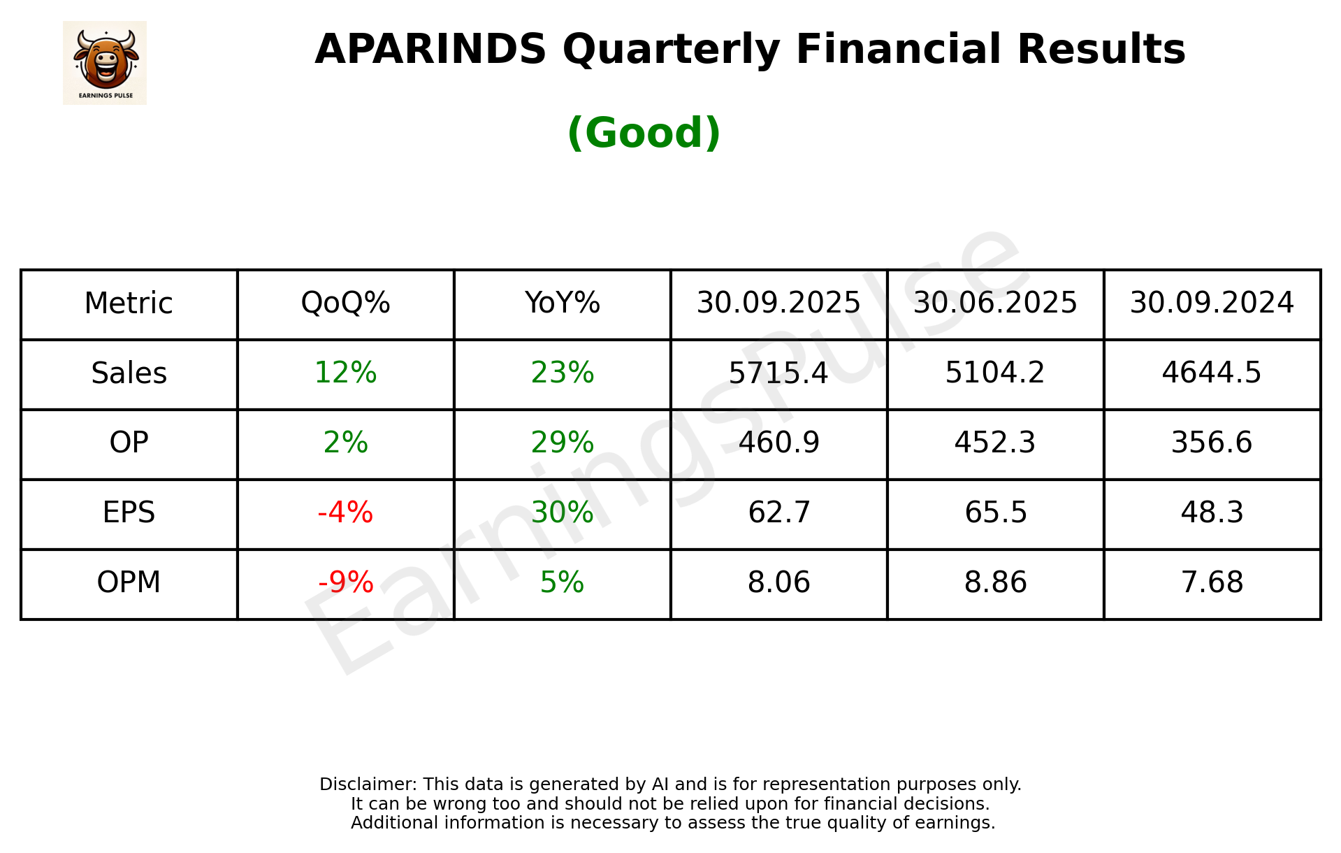 APARINDS Q2 2026 earnings summary