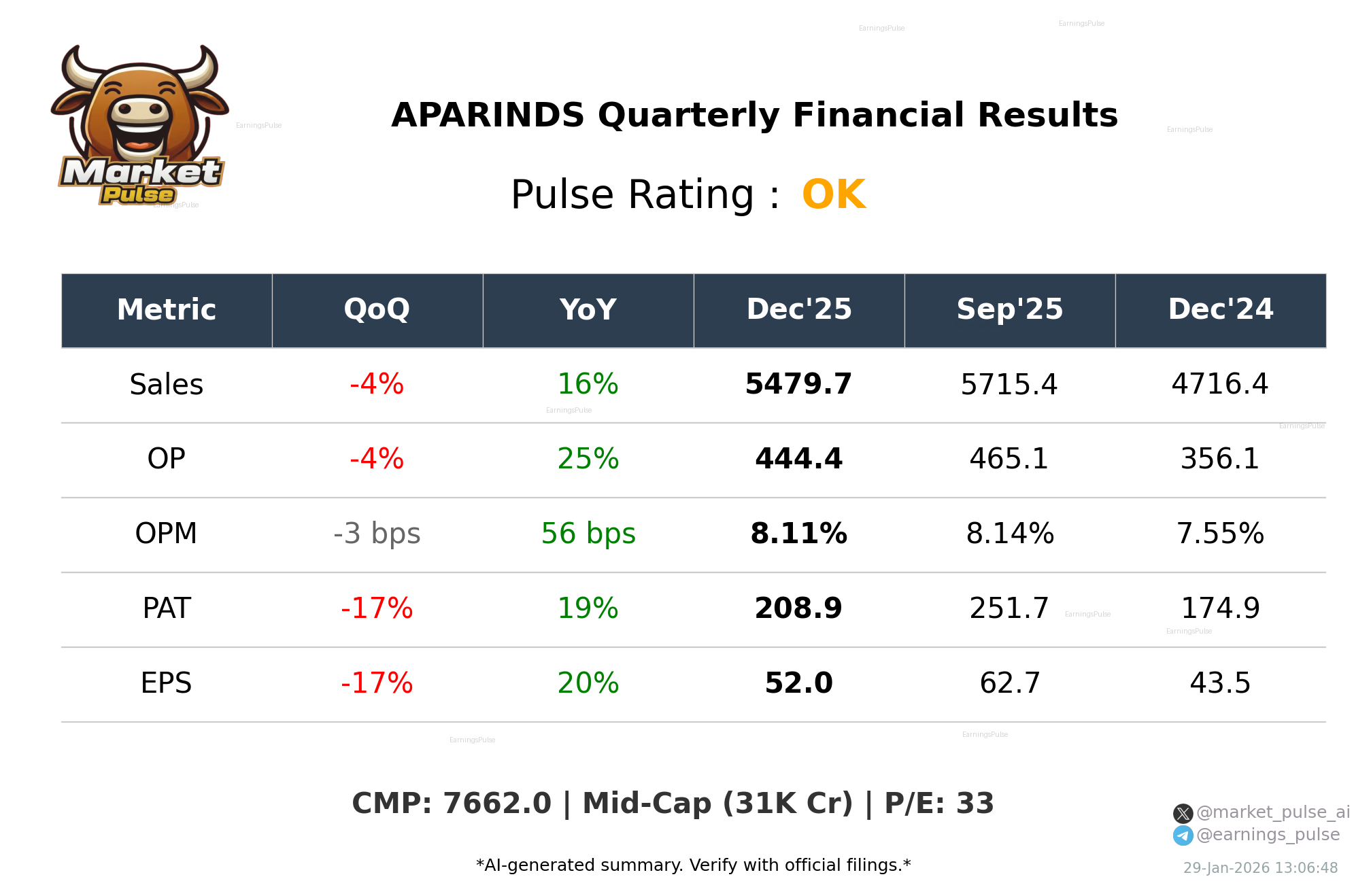 APARINDS Q3 2026 earnings summary