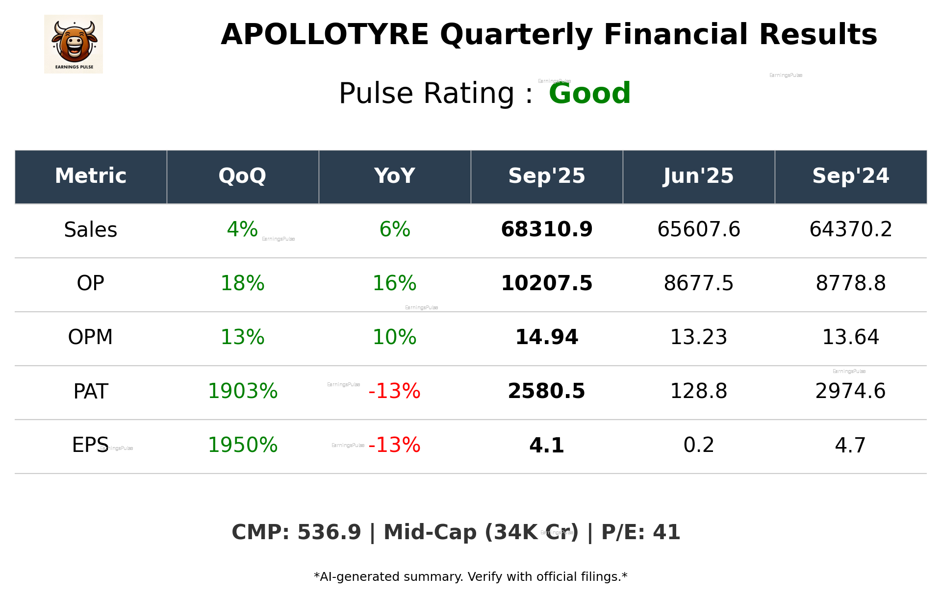 APOLLOTYRE Q2 2026 earnings summary