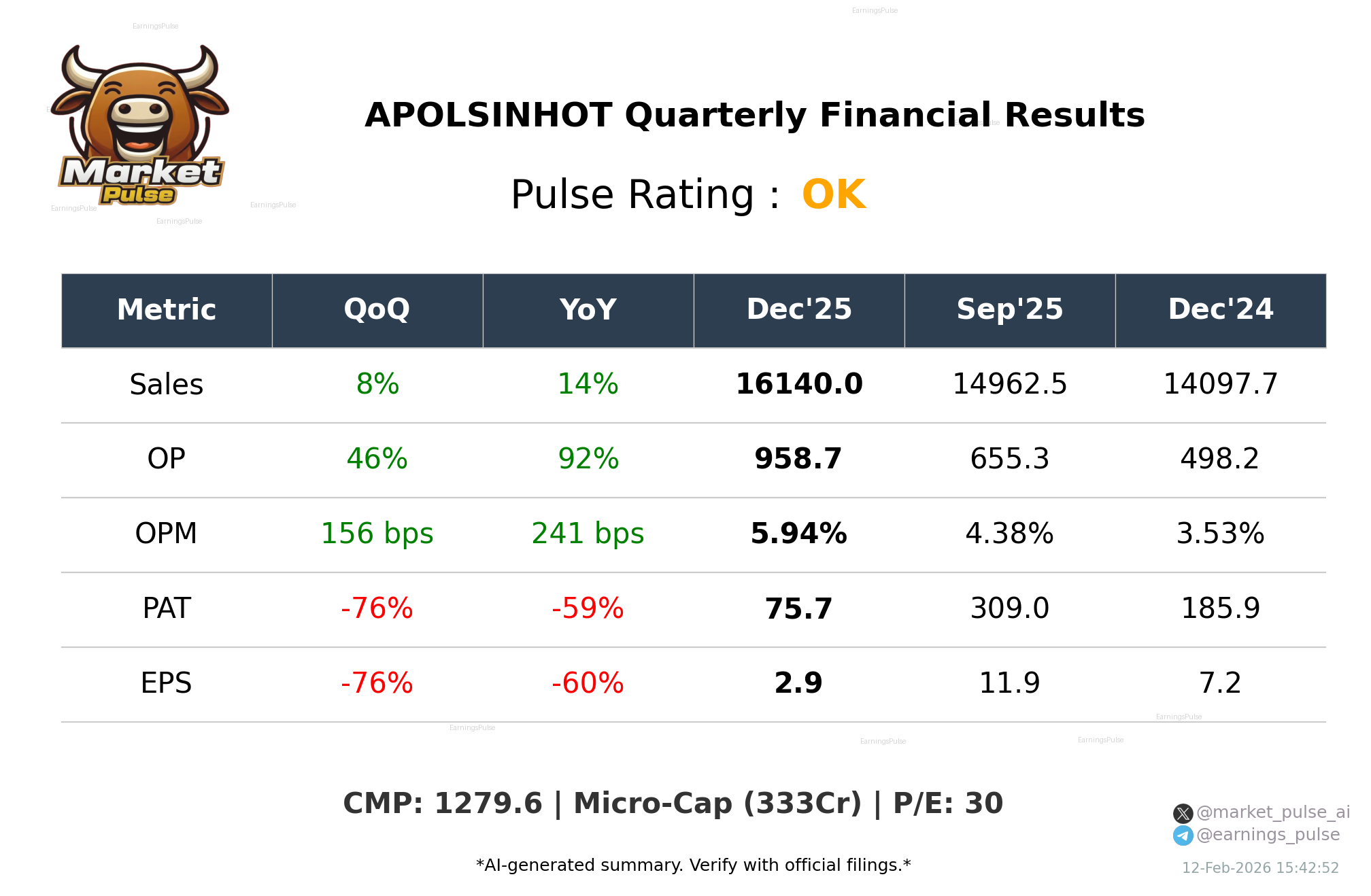 APOLSINHOT Q3 2026 earnings summary
