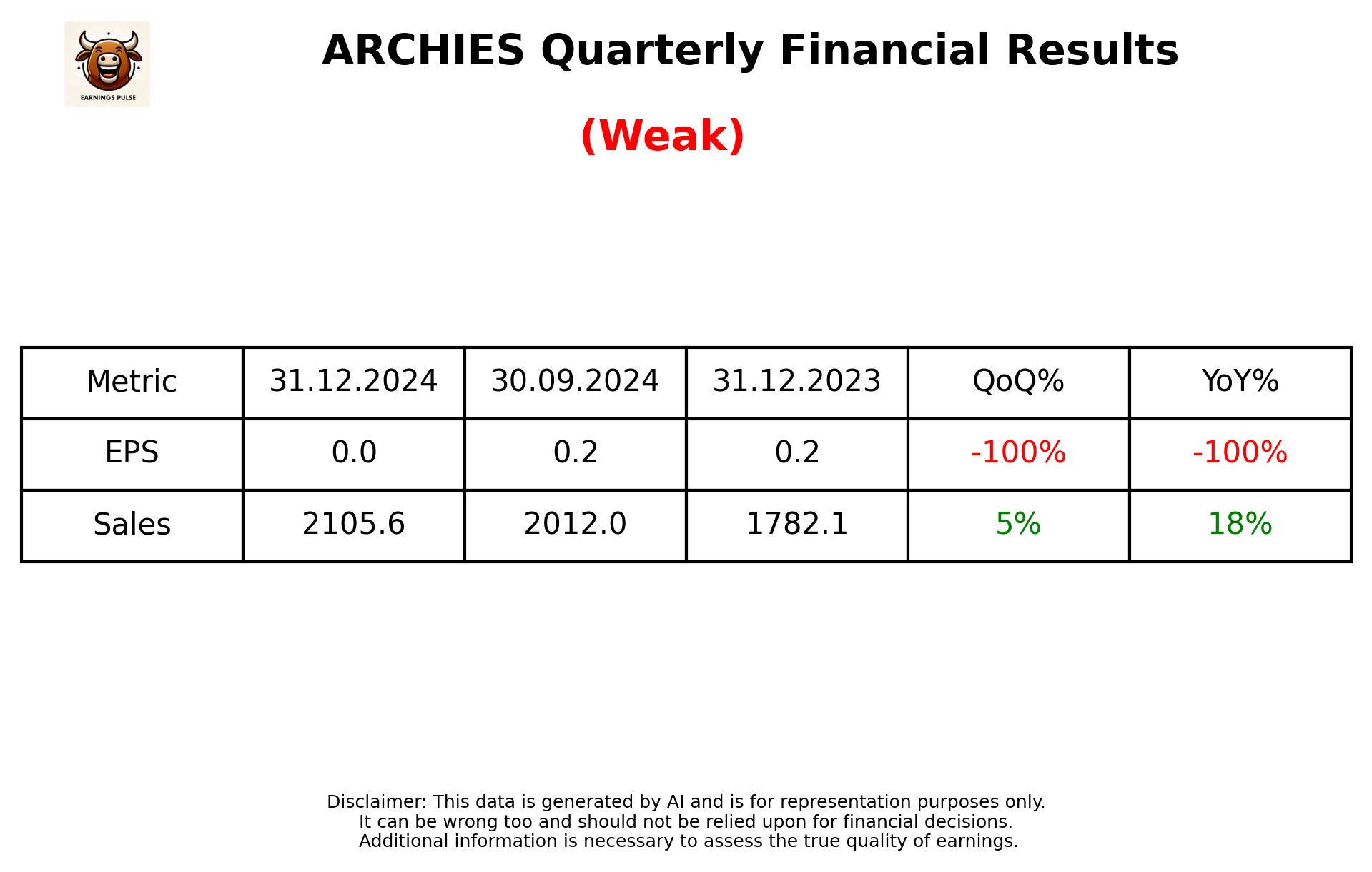 ARCHIES Q3 2025 earnings summary